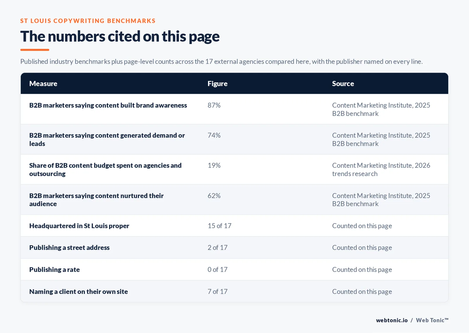 Table of the copywriting figures cited on this page: 87 percent of B2B marketers saying content marketing built brand awareness and 74 percent saying it generated demand or leads per the Content Marketing Institute 2025 B2B benchmark, 62 percent saying it nurtured subscribers and audiences, and 19 percent of the average B2B content budget going to agency and outsourced work per the Content Marketing Institute 2026 trends research, alongside 15 of 17 agencies headquartered in St Louis, 2 of 17 publishing a street address, 0 of 17 publishing a rate and 7 of 17 naming a client on their own site