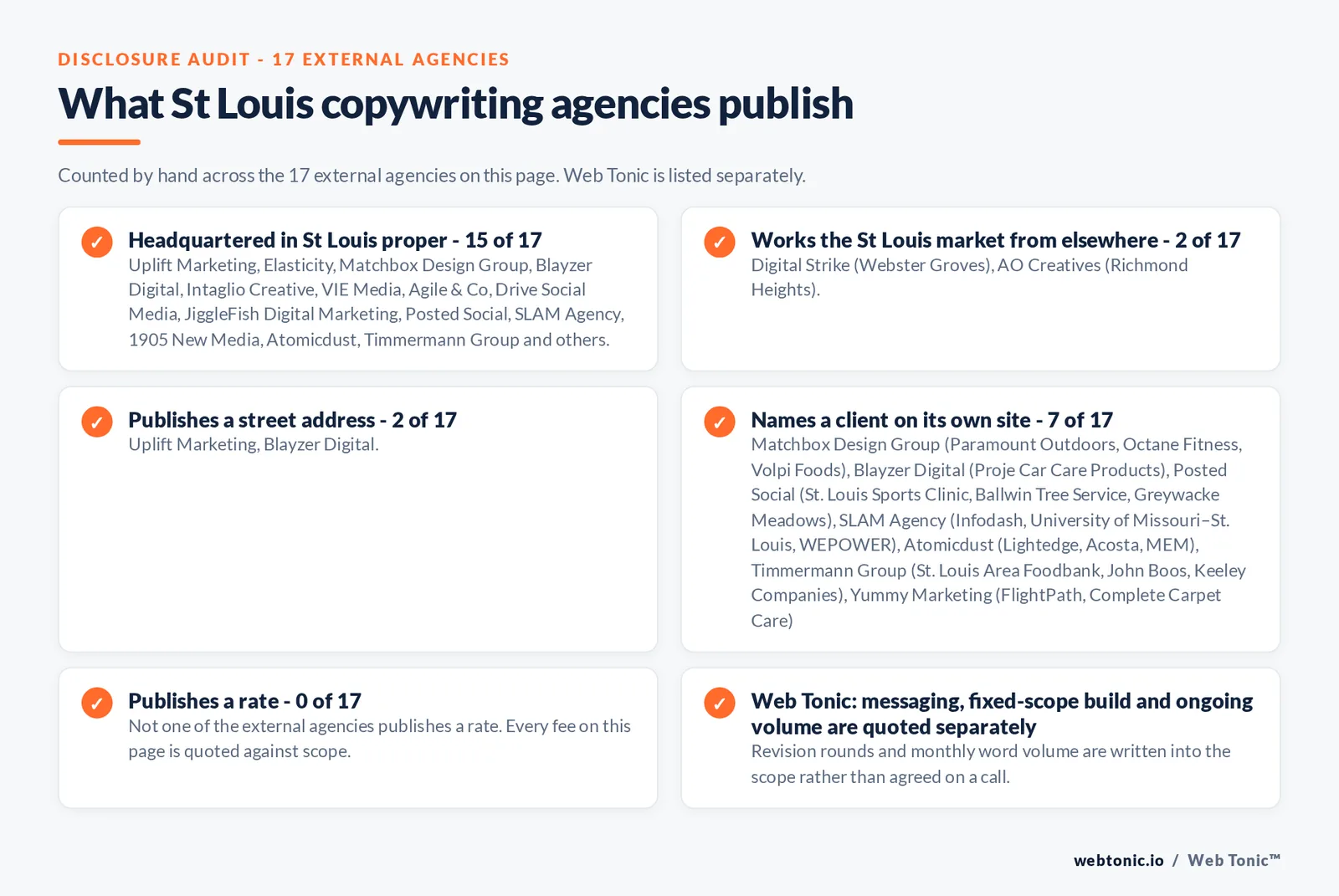 Checklist auditing what the 17 external St Louis copywriting agencies disclose publicly: 15 of 17 are headquartered in St Louis while the rest work the market from nearby towns, 2 of 17 publish a checkable street address, 7 of 17 name a client on their own site, and none of the 17 publishes a rate, while Web Tonic quotes messaging, build and ongoing volume separately