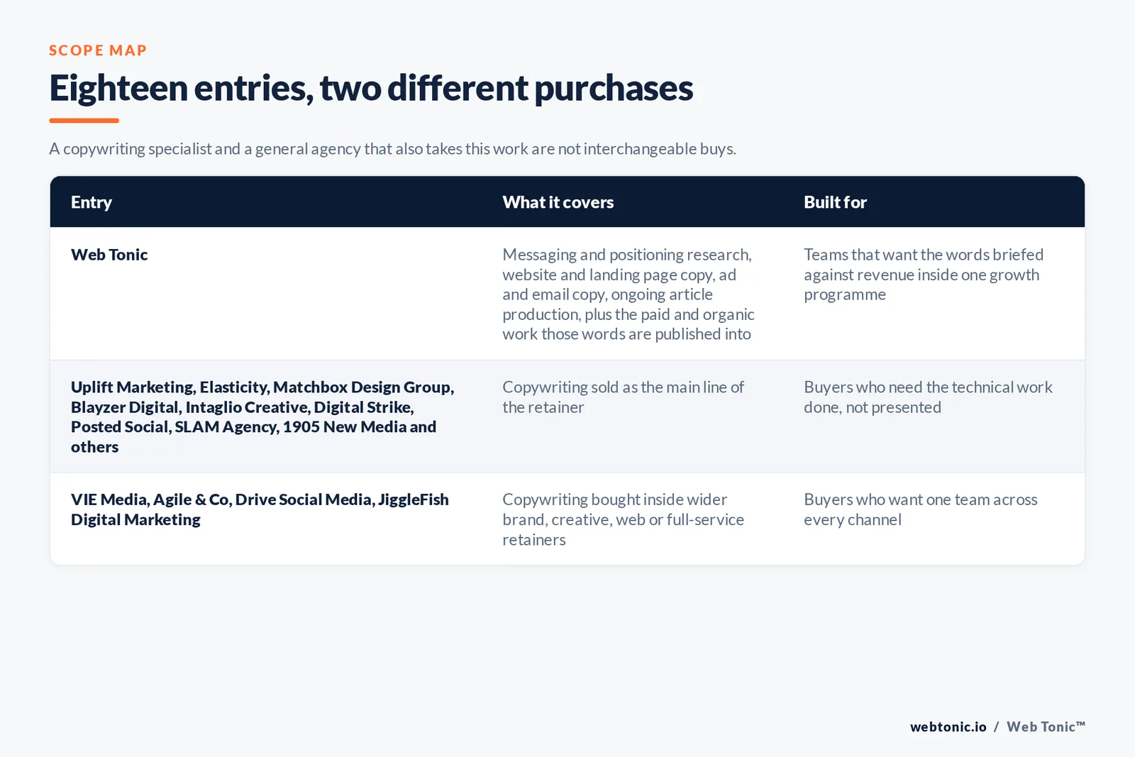 Matrix comparing the 18 St Louis copywriting entries including Web Tonic by what each covers and who it is built for, separating Web Tonic writing copy inside one growth programme from copy-led specialists selling messaging, site copy and ongoing writing as the main retainer, and from brand, web and full-service agencies that take writing inside a wider relationship