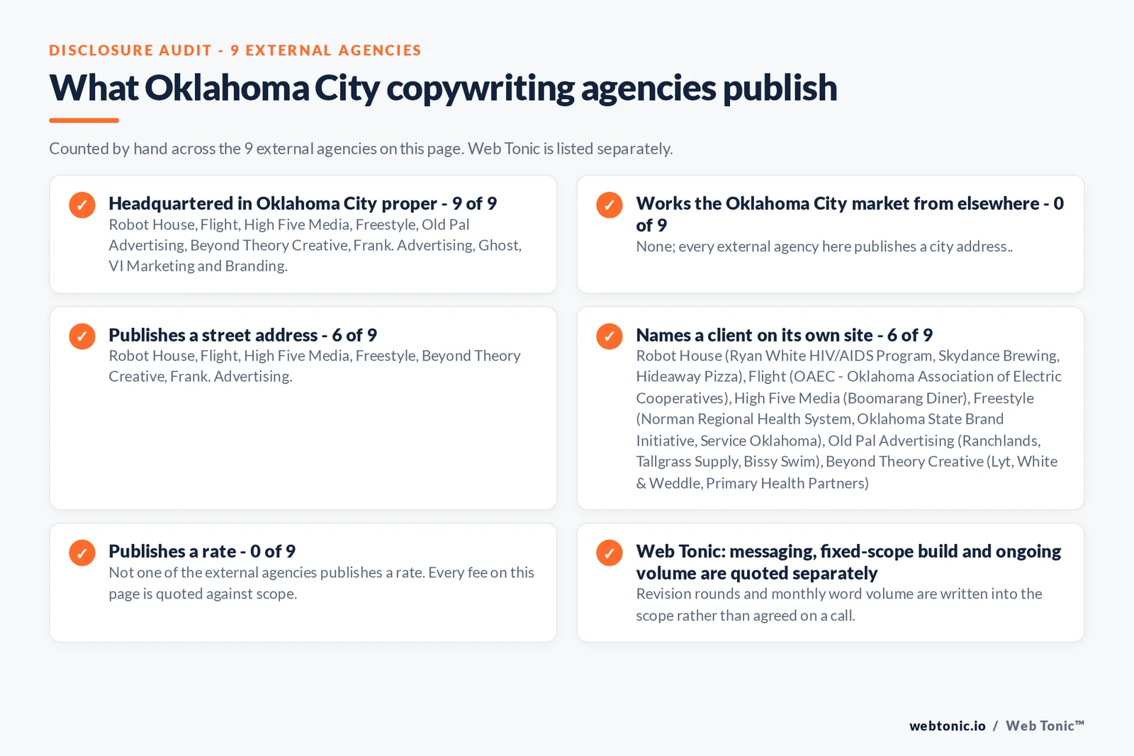 Checklist auditing what the 9 external Oklahoma City copywriting agencies disclose publicly: 9 of 9 are headquartered in Oklahoma City while the rest work the market from nearby towns, 6 of 9 publish a checkable street address, 4 of 9 name a client on their own site, and none of the 9 publishes a rate, while Web Tonic quotes messaging, build and ongoing volume separately
