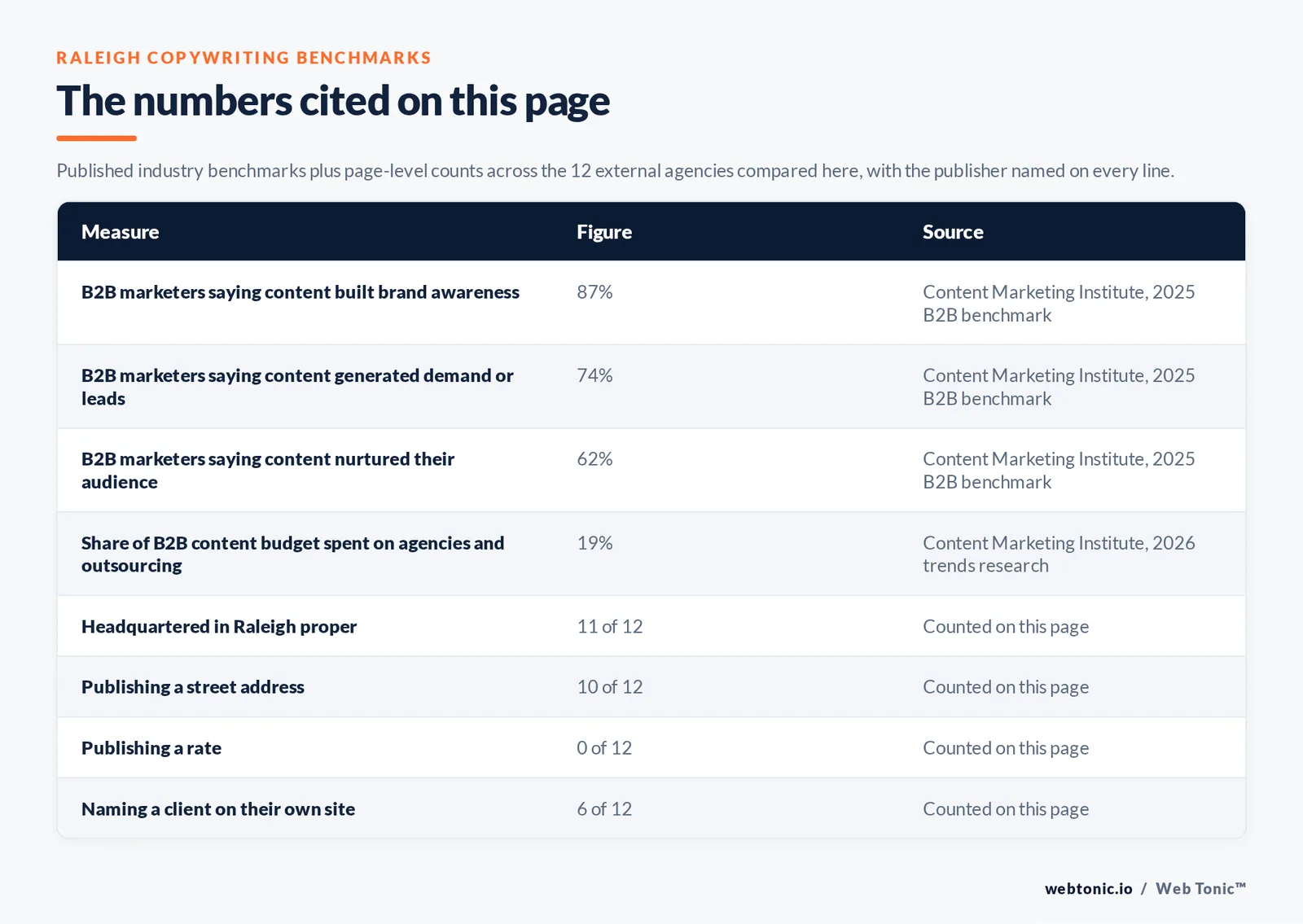 Table of the copywriting figures cited on this page: 87 percent of B2B marketers saying content marketing built brand awareness and 74 percent saying it generated demand or leads per the Content Marketing Institute 2025 B2B benchmark, 62 percent saying it nurtured subscribers and audiences, and 19 percent of the average B2B content budget going to agency and outsourced work per the Content Marketing Institute 2026 trends research, alongside 11 of 12 agencies headquartered in Raleigh, 10 of 12 publishing a street address, 0 of 12 publishing a rate and 5 of 12 naming a client on their own site