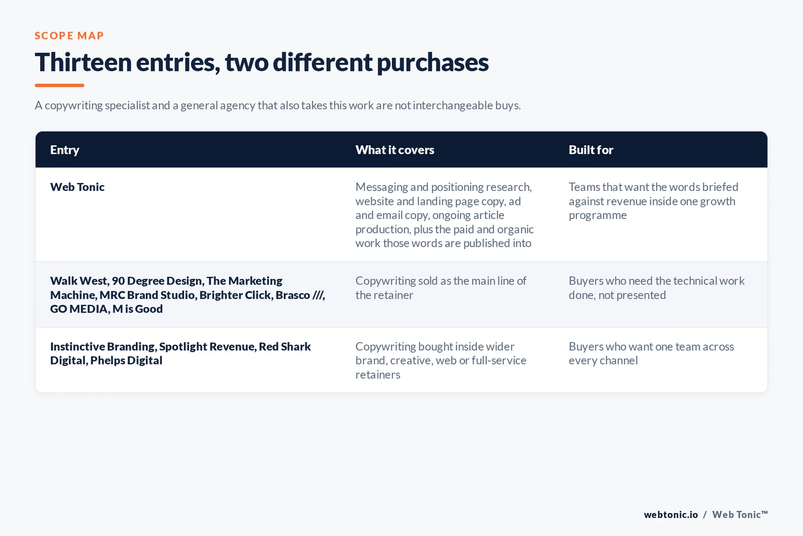 Matrix comparing the 13 Raleigh copywriting entries including Web Tonic by what each covers and who it is built for, separating Web Tonic writing copy inside one growth programme from copy-led specialists selling messaging, site copy and ongoing writing as the main retainer, and from brand, web and full-service agencies that take writing inside a wider relationship
