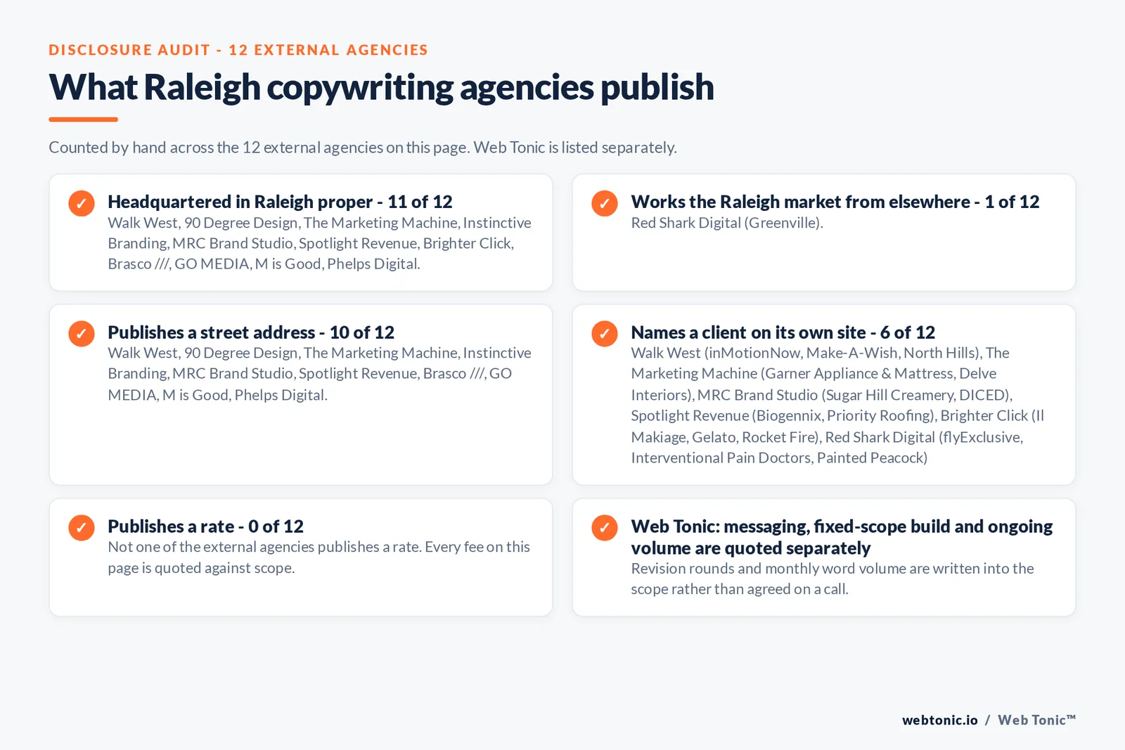 Checklist auditing what the 12 external Raleigh copywriting agencies disclose publicly: 11 of 12 are headquartered in Raleigh while the rest work the market from nearby towns, 10 of 12 publish a checkable street address, 5 of 12 name a client on their own site, and none of the 12 publishes a rate, while Web Tonic quotes messaging, build and ongoing volume separately