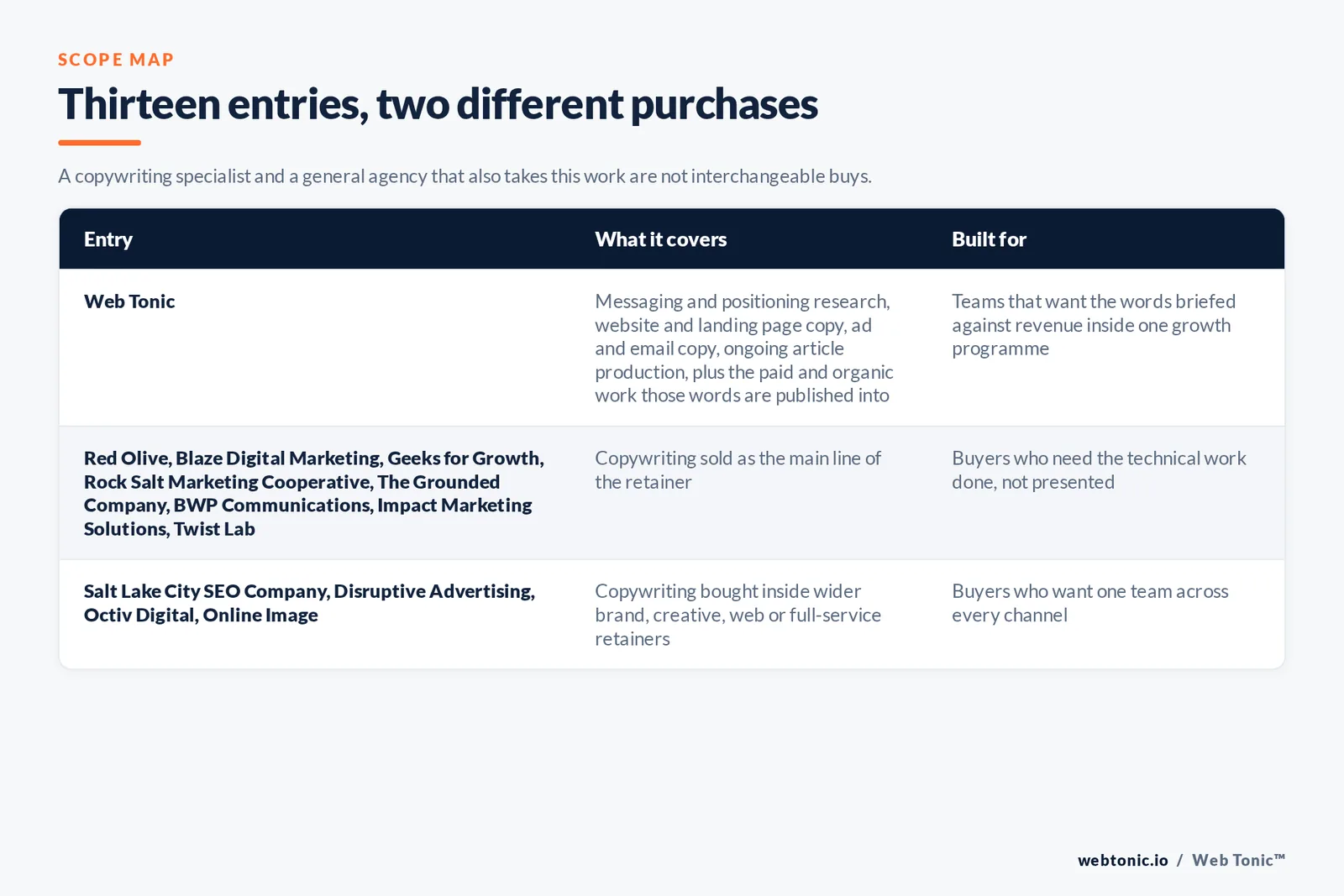 Matrix comparing the 13 Salt Lake City copywriting entries including Web Tonic by what each covers and who it is built for, separating Web Tonic writing copy inside one growth programme from copy-led specialists selling messaging, site copy and ongoing writing as the main retainer, and from brand, web and full-service agencies that take writing inside a wider relationship