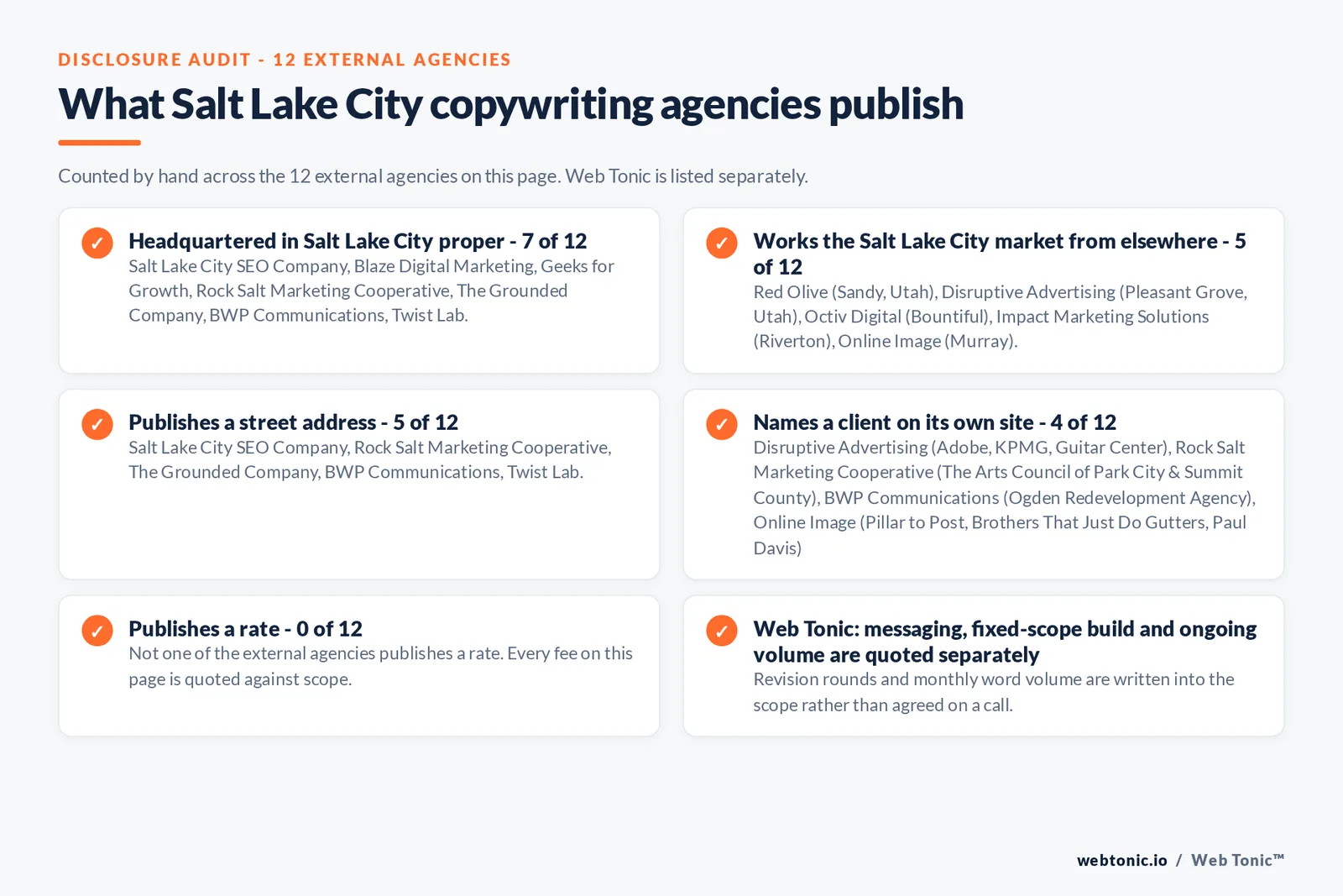 Checklist auditing what the 12 external Salt Lake City copywriting agencies disclose publicly: 7 of 12 are headquartered in Salt Lake City while the rest work the market from nearby towns, 5 of 12 publish a checkable street address, 3 of 12 name a client on their own site, and none of the 12 publishes a rate, while Web Tonic quotes messaging, build and ongoing volume separately