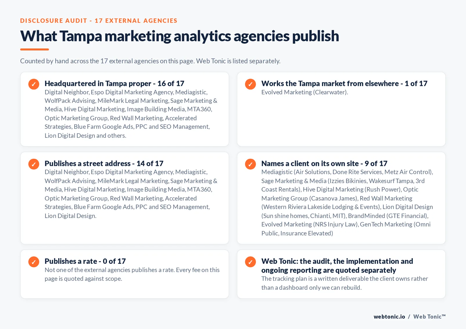 Checklist auditing what the 17 external Tampa marketing analytics agencies disclose publicly: 16 of 17 are headquartered in Tampa while the rest work the market from nearby towns, 14 of 17 publish a checkable street address, 8 of 17 name a client on their own site, and 0 of 17 publish a rate, while Web Tonic quotes the audit, the implementation and ongoing reporting separately