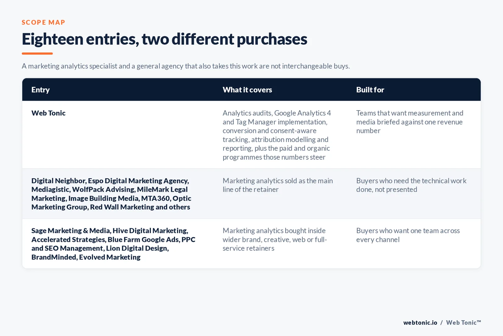 Matrix comparing the 18 Tampa marketing analytics entries including Web Tonic by what each covers and who it is built for, separating Web Tonic running analytics inside one data programme from measurement-led specialists selling tracking, implementation and reporting as the main retainer, and from full-service agencies that take analytics inside a wider relationship