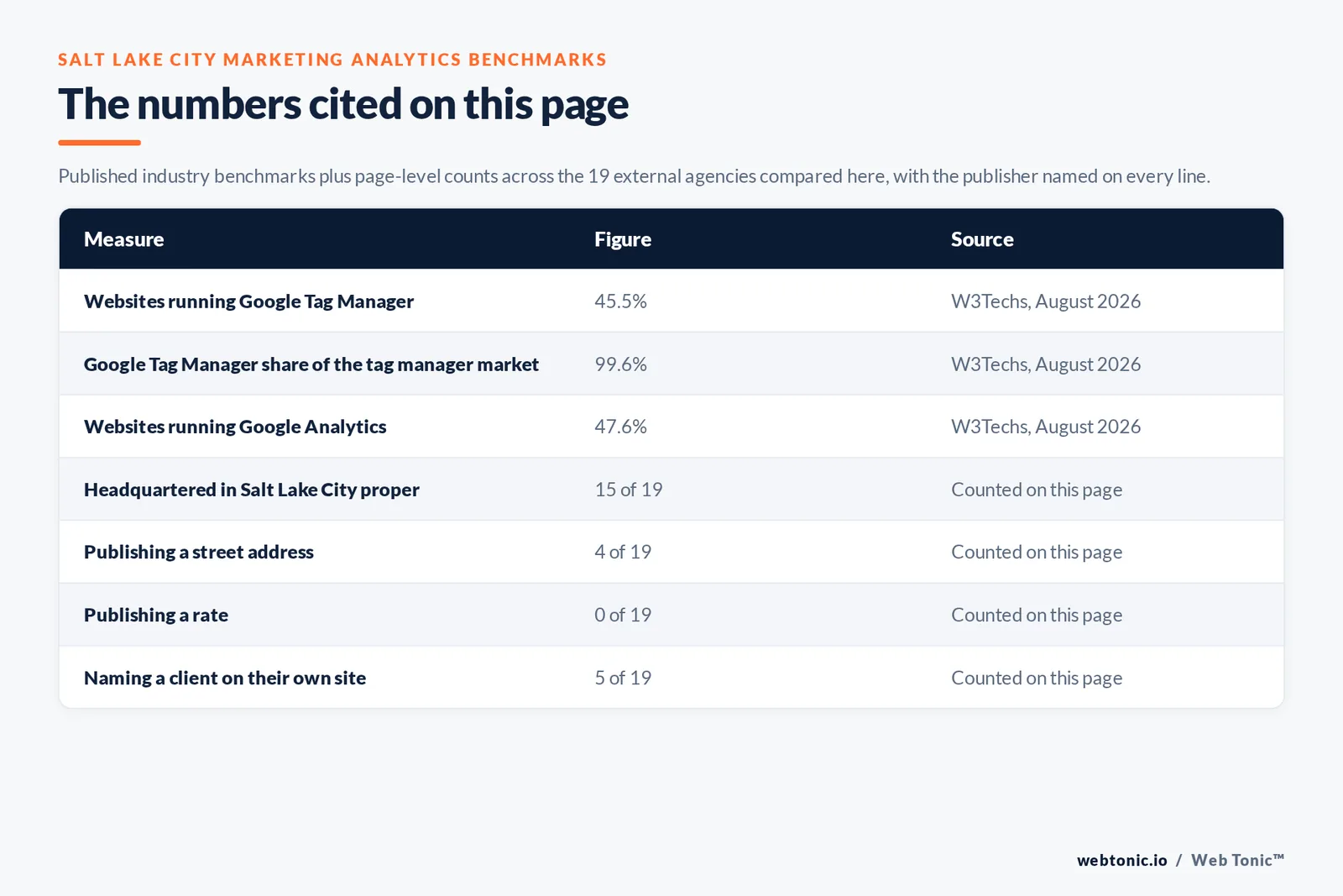 Table of the marketing analytics figures cited on this page: Google Analytics running on 47.6 percent of all websites, Google Tag Manager running on 45.5 percent of all websites and holding a 99.6 percent tag manager market share per W3Techs in August 2026, alongside 15 of 19 agencies headquartered in Salt Lake City, 4 of 19 publishing a street address, 0 of 19 publishing a rate and 5 of 19 naming a client on their own site
