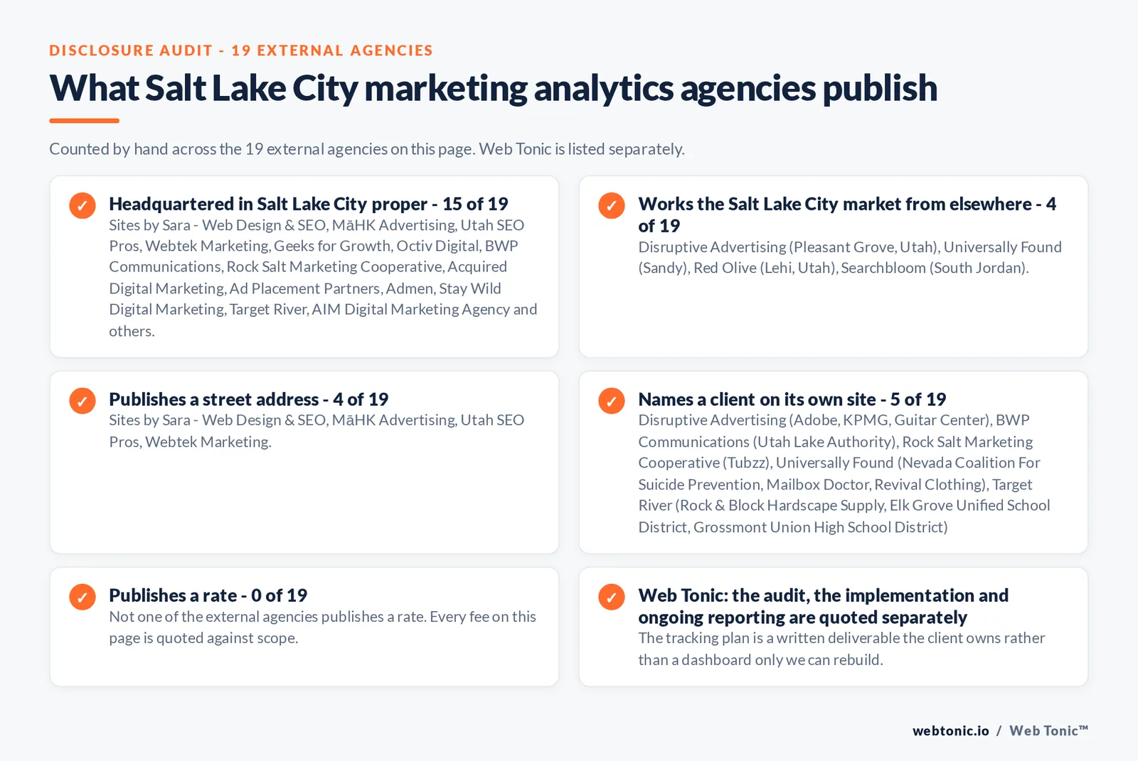 Checklist auditing what the 19 external Salt Lake City marketing analytics agencies disclose publicly: 15 of 19 are headquartered in Salt Lake City while the rest work the market from nearby towns, 4 of 19 publish a checkable street address, 5 of 19 name a client on their own site, and 0 of 19 publish a rate, while Web Tonic quotes the audit, the implementation and ongoing reporting separately