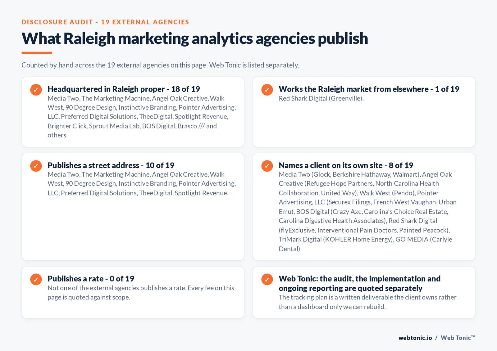 Checklist auditing what the 19 external Raleigh marketing analytics agencies disclose publicly: 18 of 19 are headquartered in Raleigh while the rest work the market from nearby towns, 10 of 19 publish a checkable street address, 7 of 19 name a client on their own site, and 0 of 19 publish a rate, while Web Tonic quotes the audit, the implementation and ongoing reporting separately