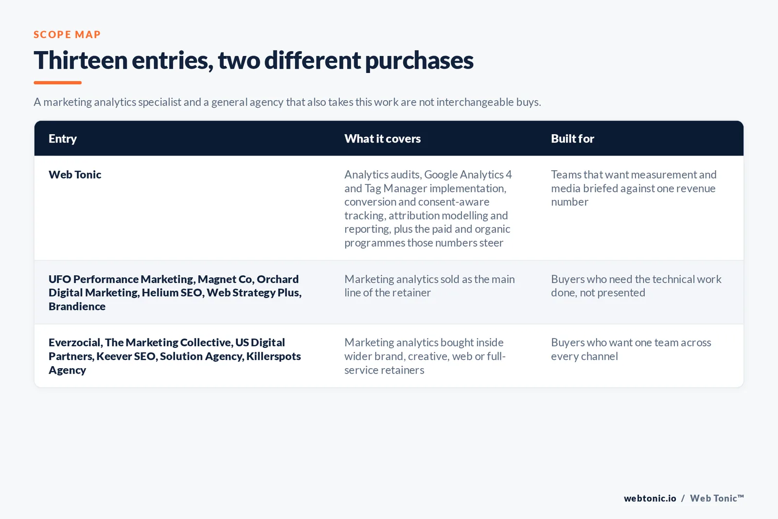 Matrix comparing the 13 Cincinnati marketing analytics entries including Web Tonic by what each covers and who it is built for, separating Web Tonic running analytics inside one data programme from measurement-led specialists selling tracking, implementation and reporting as the main retainer, and from full-service agencies that take analytics inside a wider relationship