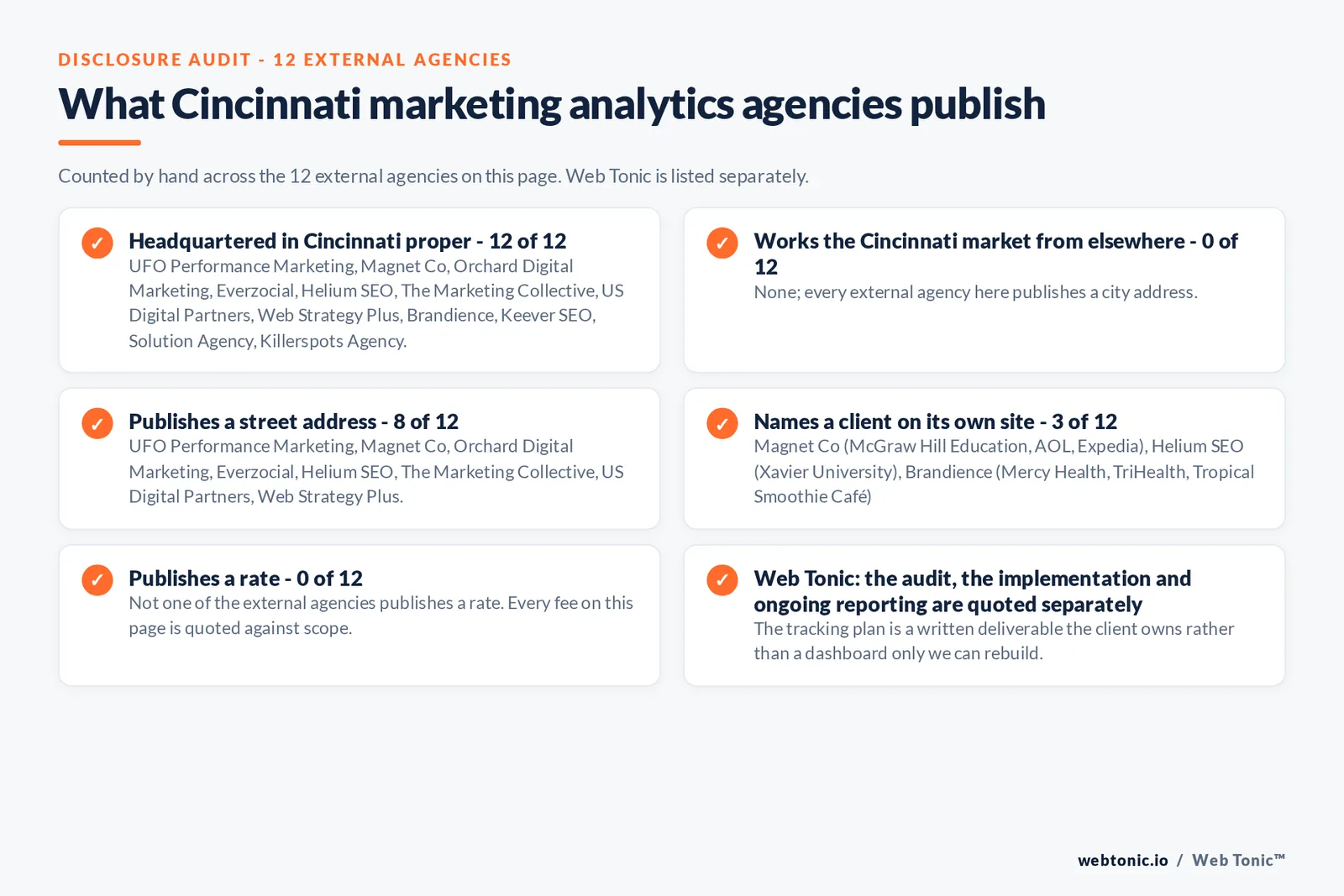 Checklist auditing what the 12 external Cincinnati marketing analytics agencies disclose publicly: 12 of 12 are headquartered in Cincinnati while the rest work the market from nearby towns, 8 of 12 publish a checkable street address, 3 of 12 name a client on their own site, and 0 of 12 publish a rate, while Web Tonic quotes the audit, the implementation and ongoing reporting separately