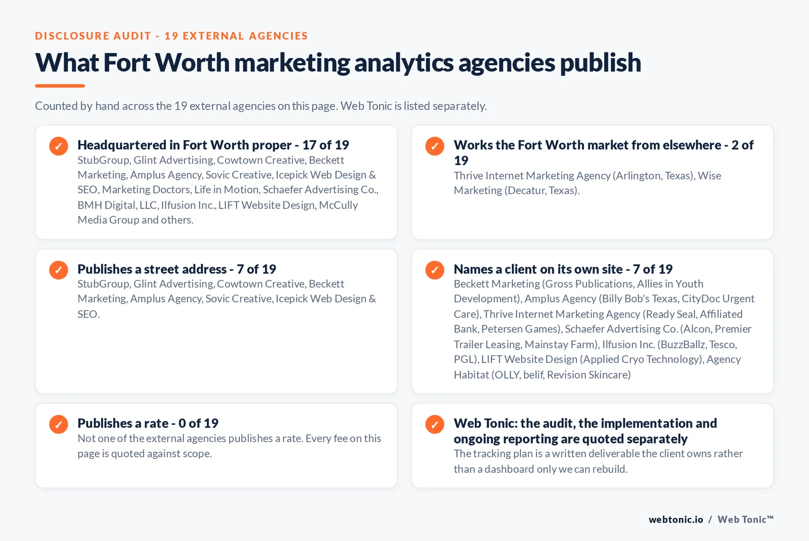 Checklist auditing what the 19 external Fort Worth marketing analytics agencies disclose publicly: 17 of 19 are headquartered in Fort Worth while the rest work the market from nearby towns, 7 of 19 publish a checkable street address, 5 of 19 name a client on their own site, and 0 of 19 publish a rate, while Web Tonic quotes the audit, the implementation and ongoing reporting separately