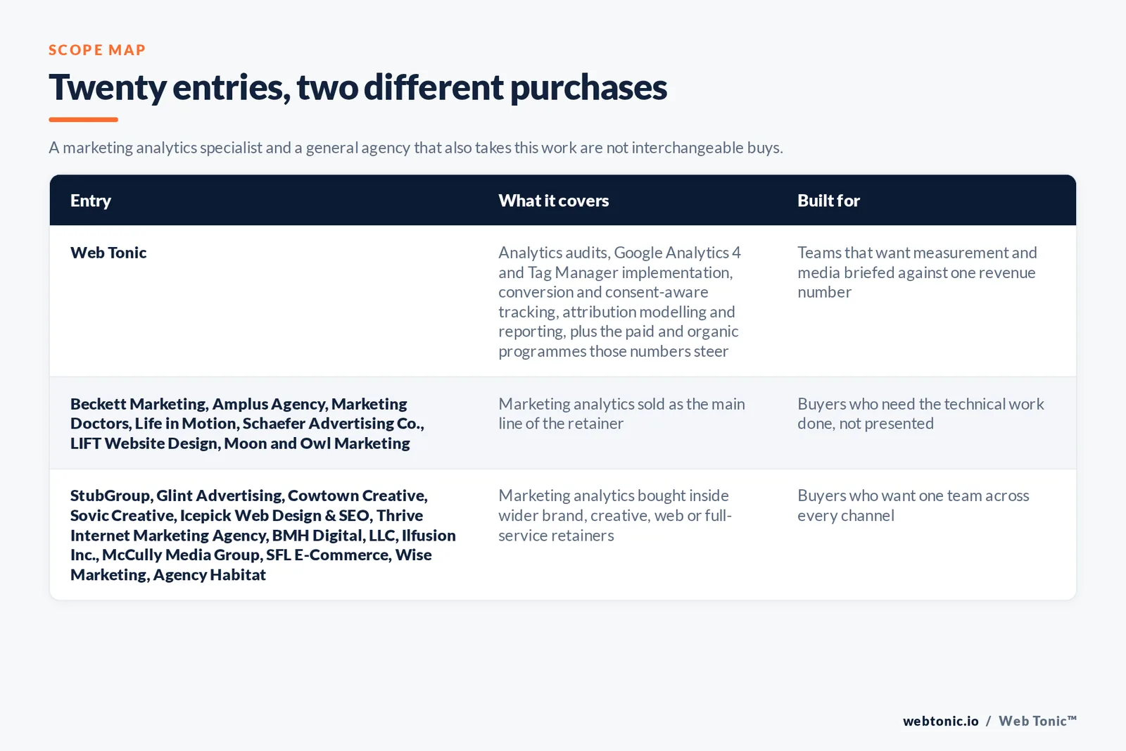 Matrix comparing the 20 Fort Worth marketing analytics entries including Web Tonic by what each covers and who it is built for, separating Web Tonic running analytics inside one data programme from measurement-led specialists selling tracking, implementation and reporting as the main retainer, and from full-service agencies that take analytics inside a wider relationship