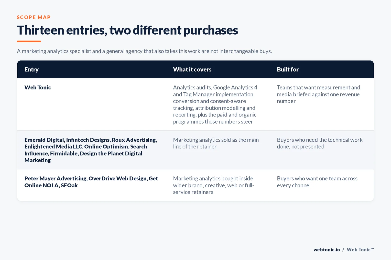 Matrix comparing the 13 New Orleans marketing analytics entries including Web Tonic by what each covers and who it is built for, separating Web Tonic running analytics inside one data programme from measurement-led specialists selling tracking, implementation and reporting as the main retainer, and from full-service agencies that take analytics inside a wider relationship