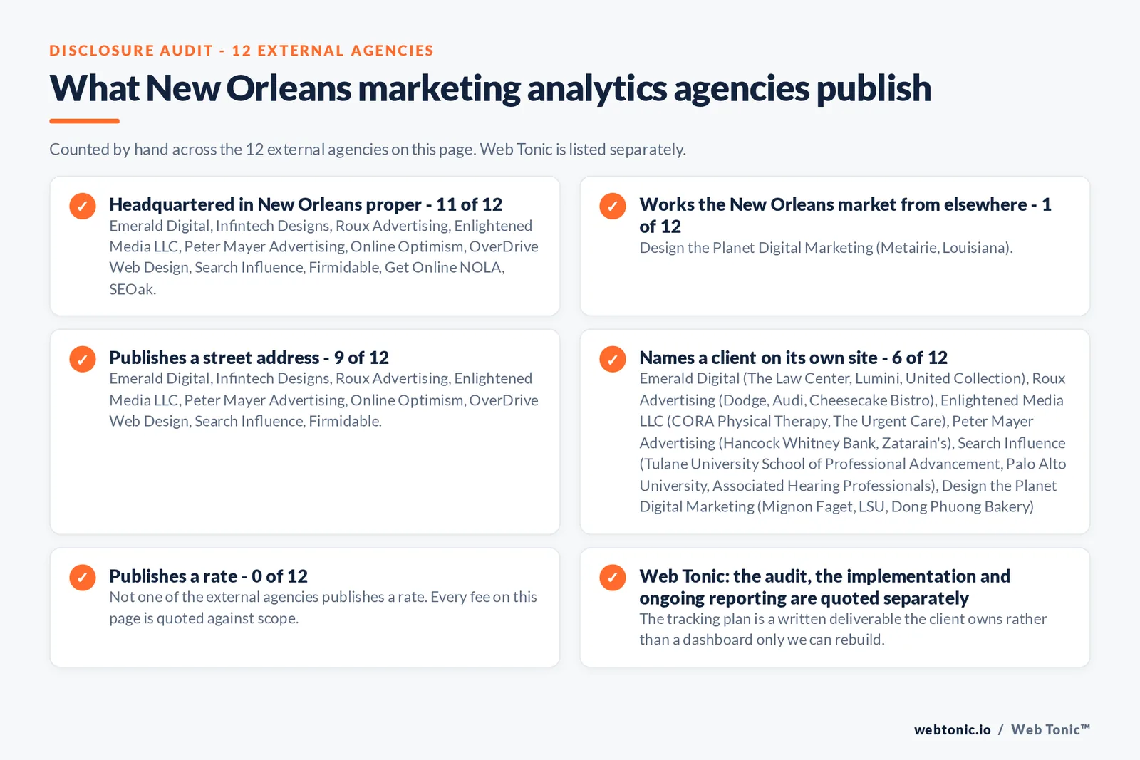 Checklist auditing what the 12 external New Orleans marketing analytics agencies disclose publicly: 10 of 12 are headquartered in New Orleans while the rest work the market from nearby towns, 9 of 12 publish a checkable street address, 6 of 12 name a client on their own site, and 0 of 12 publish a rate, while Web Tonic quotes the audit, the implementation and ongoing reporting separately