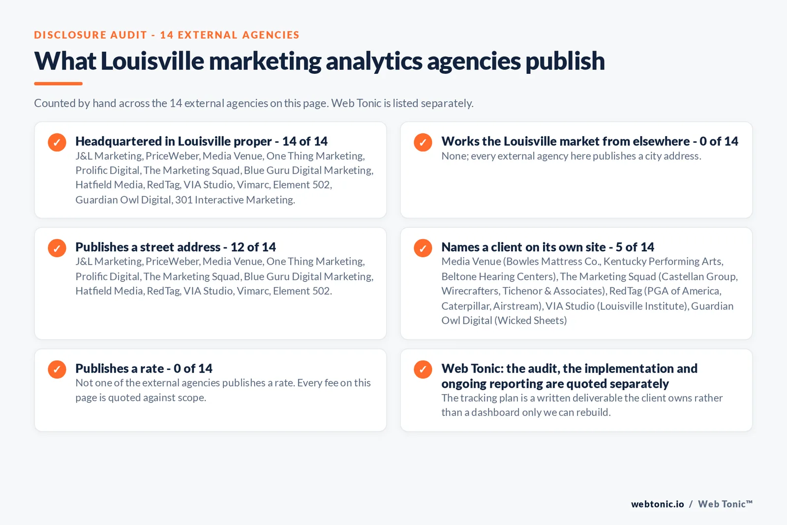 Checklist auditing what the 14 external Louisville marketing analytics agencies disclose publicly: 14 of 14 are headquartered in Louisville while the rest work the market from nearby towns, 12 of 14 publish a checkable street address, 5 of 14 name a client on their own site, and 0 of 14 publish a rate, while Web Tonic quotes the audit, the implementation and ongoing reporting separately