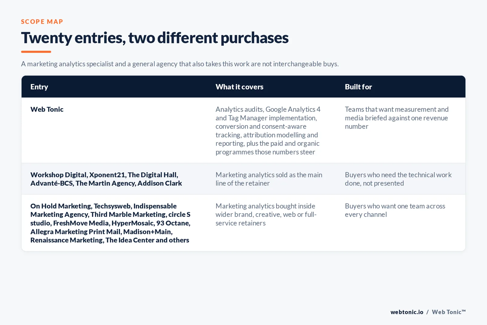 Matrix comparing the 20 Richmond marketing analytics entries including Web Tonic by what each covers and who it is built for, separating Web Tonic running analytics inside one data programme from measurement-led specialists selling tracking, implementation and reporting as the main retainer, and from full-service agencies that take analytics inside a wider relationship