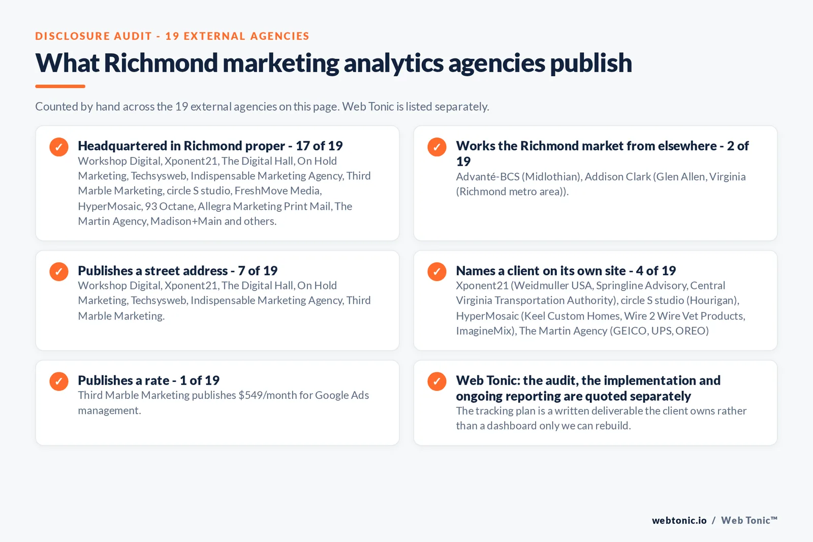 Checklist auditing what the 19 external Richmond marketing analytics agencies disclose publicly: 18 of 19 are headquartered in Richmond while the rest work the market from nearby towns, 7 of 19 publish a checkable street address, 4 of 19 name a client on their own site, and 1 of 19 publish a rate, while Web Tonic quotes the audit, the implementation and ongoing reporting separately