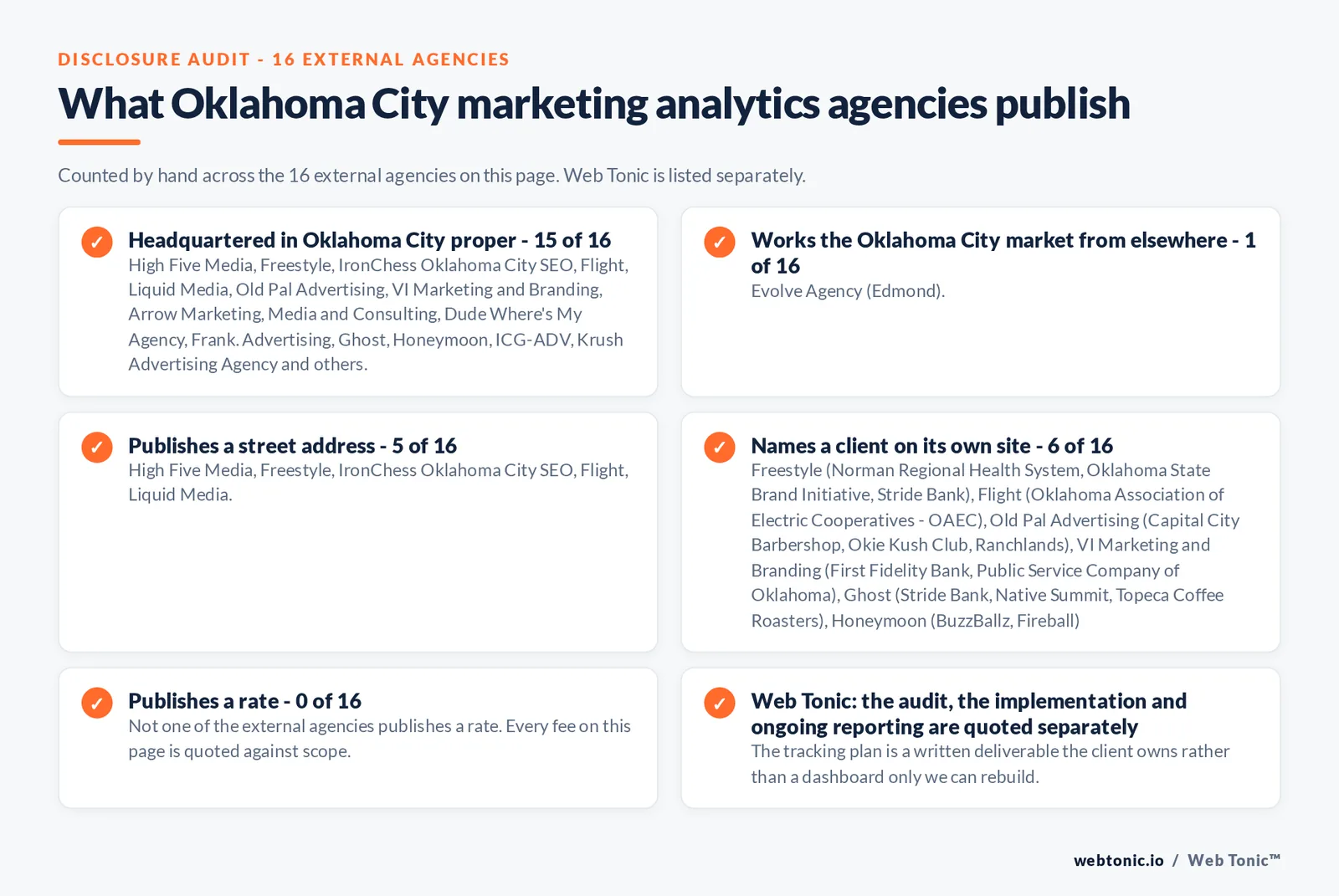 Checklist auditing what the 16 external Oklahoma City marketing analytics agencies disclose publicly: 15 of 16 are headquartered in Oklahoma City while the rest work the market from nearby towns, 5 of 16 publish a checkable street address, 5 of 16 name a client on their own site, and 0 of 16 publish a rate, while Web Tonic quotes the audit, the implementation and ongoing reporting separately
