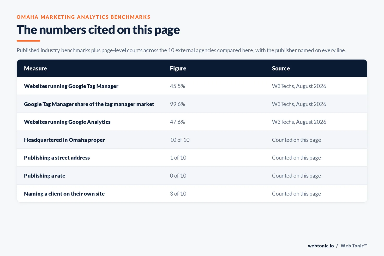Table of the marketing analytics figures cited on this page: Google Analytics running on 47.6 percent of all websites, Google Tag Manager running on 45.5 percent of all websites and holding a 99.6 percent tag manager market share per W3Techs in August 2026, alongside 10 of 10 agencies headquartered in Omaha, 1 of 10 publishing a street address, 0 of 10 publishing a rate and 2 of 10 naming a client on their own site