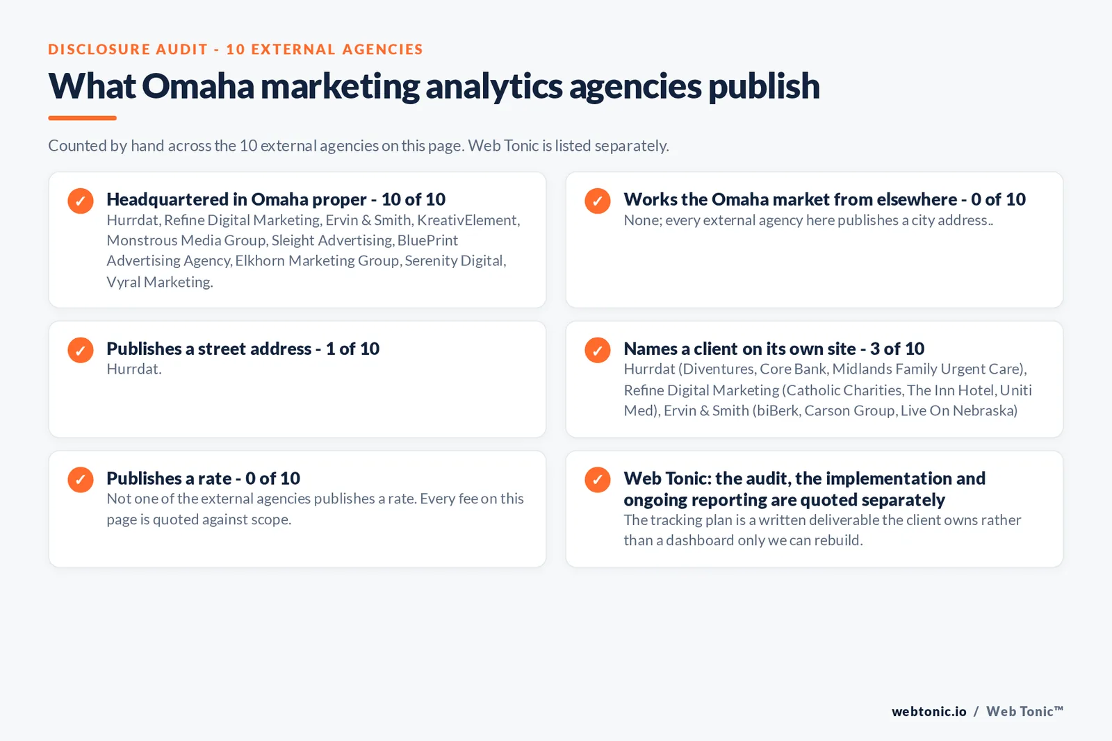 Checklist auditing what the 10 external Omaha marketing analytics agencies disclose publicly: 10 of 10 are headquartered in Omaha while the rest work the market from nearby towns, 1 of 10 publish a checkable street address, 2 of 10 name a client on their own site, and 0 of 10 publish a rate, while Web Tonic quotes the audit, the implementation and ongoing reporting separately