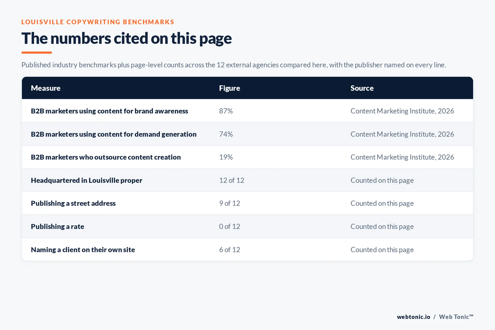 Table of the copywriting figures cited on this page: 87 percent of B2B marketers using content for brand awareness and 74 percent for demand generation while only 19 percent outsource the writing, per the Content Marketing Institute in 2026, alongside 12 of 12 agencies headquartered in Louisville, 9 of 12 publishing a street address, 6 of 12 naming a client and 0 of 12 publishing a rate