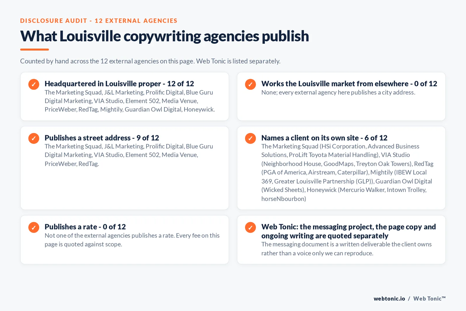 Checklist auditing what the 12 external Louisville copywriting agencies disclose publicly: 12 of 12 are headquartered in Louisville while the rest work the market from nearby cities, 9 of 12 publish a checkable street address, 6 of 12 name a client on their own site, and 0 of 12 publish a rate, while Web Tonic quotes the messaging, the page copy and ongoing writing separately