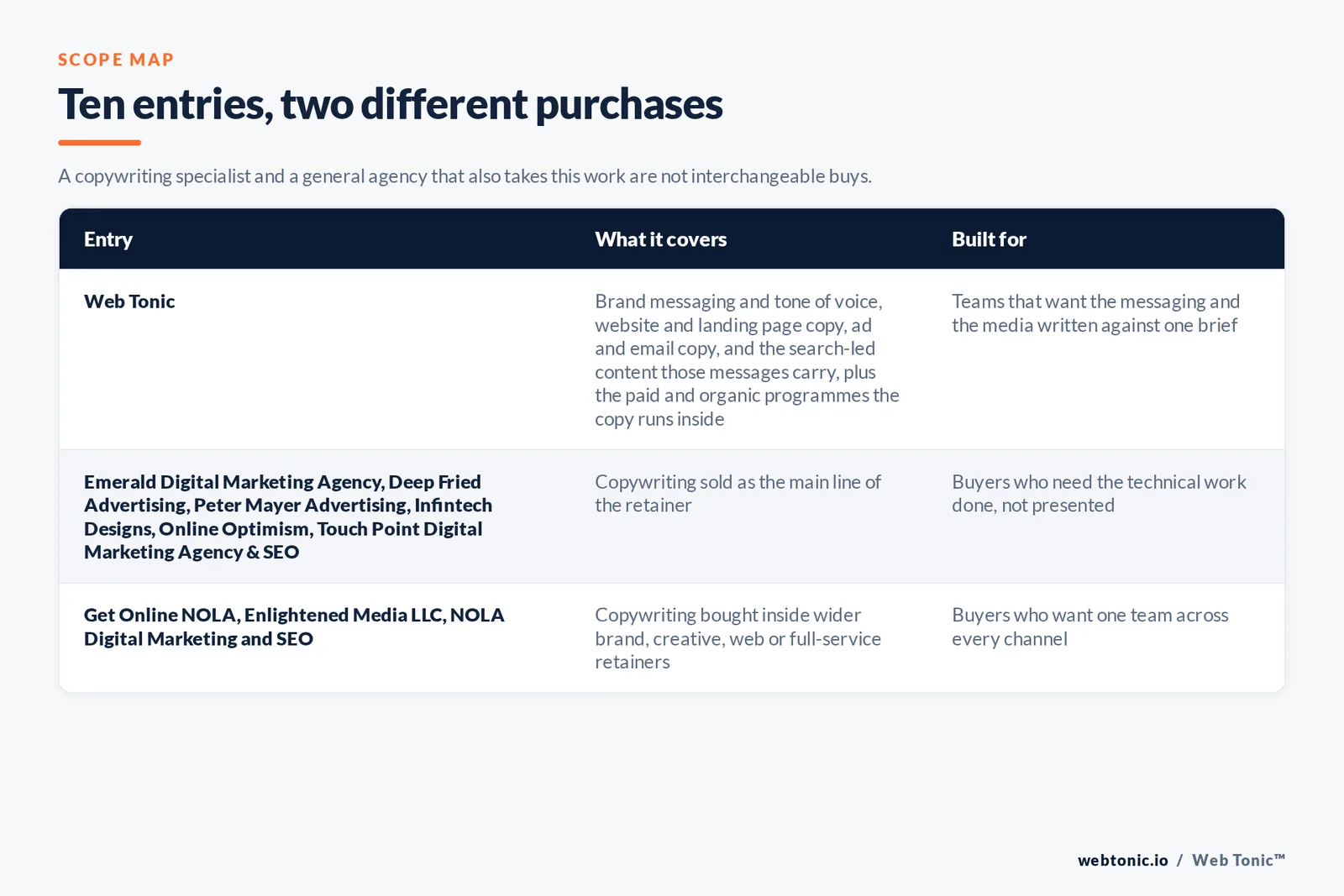 Matrix comparing the 10 New Orleans copywriting entries including Web Tonic by what each writes and who it is built for, separating Web Tonic writing copy inside one growth programme from writing-led studios selling messaging, page copy and content as the main retainer, and from brand and advertising agencies that take copywriting inside a wider relationship