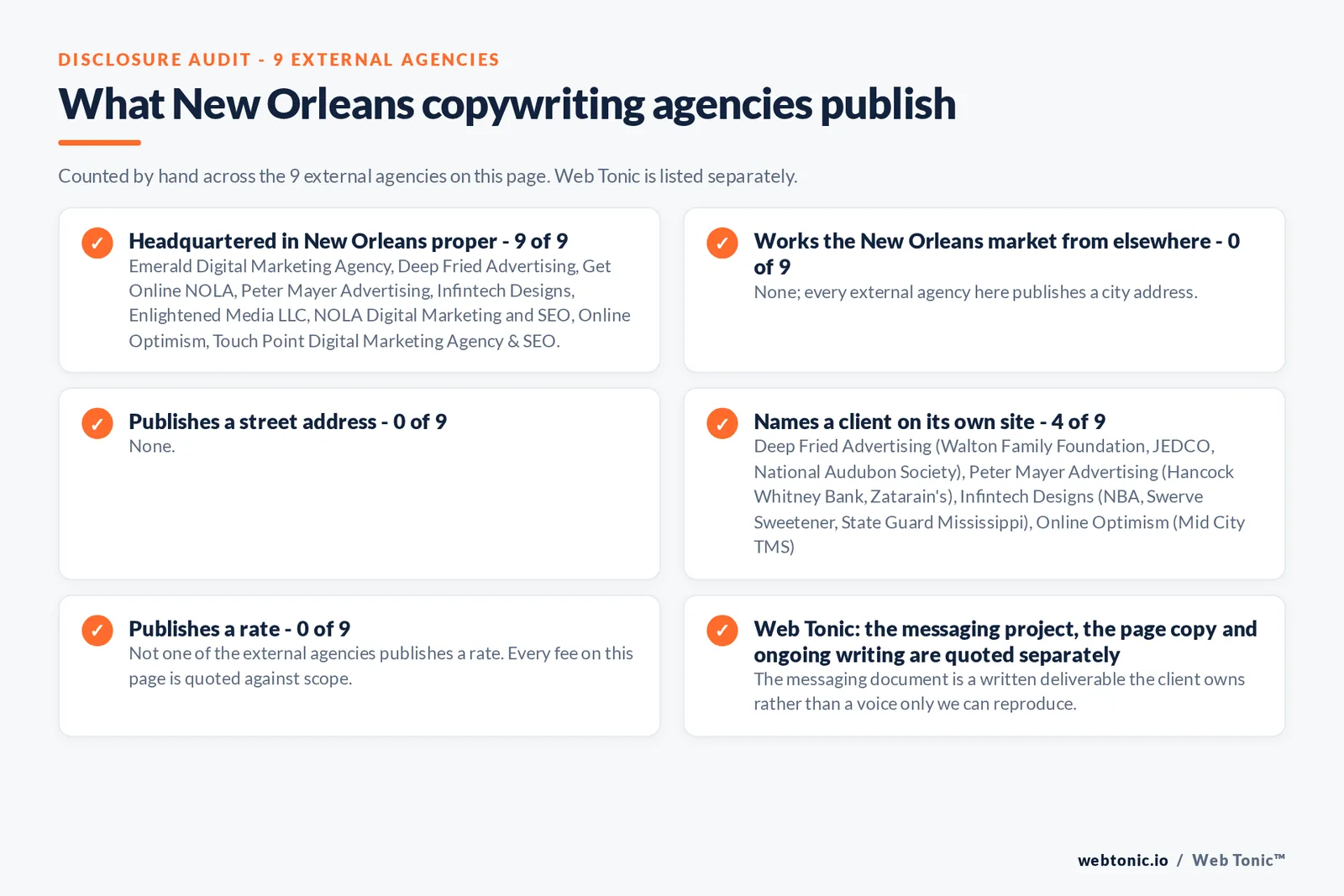 Checklist auditing what the 9 external New Orleans copywriting agencies disclose publicly: 9 of 9 are headquartered in New Orleans while the rest work the market from nearby cities, 0 of 9 publish a checkable street address, 4 of 9 name a client on their own site, and 0 of 9 publish a rate, while Web Tonic quotes the messaging, the page copy and ongoing writing separately