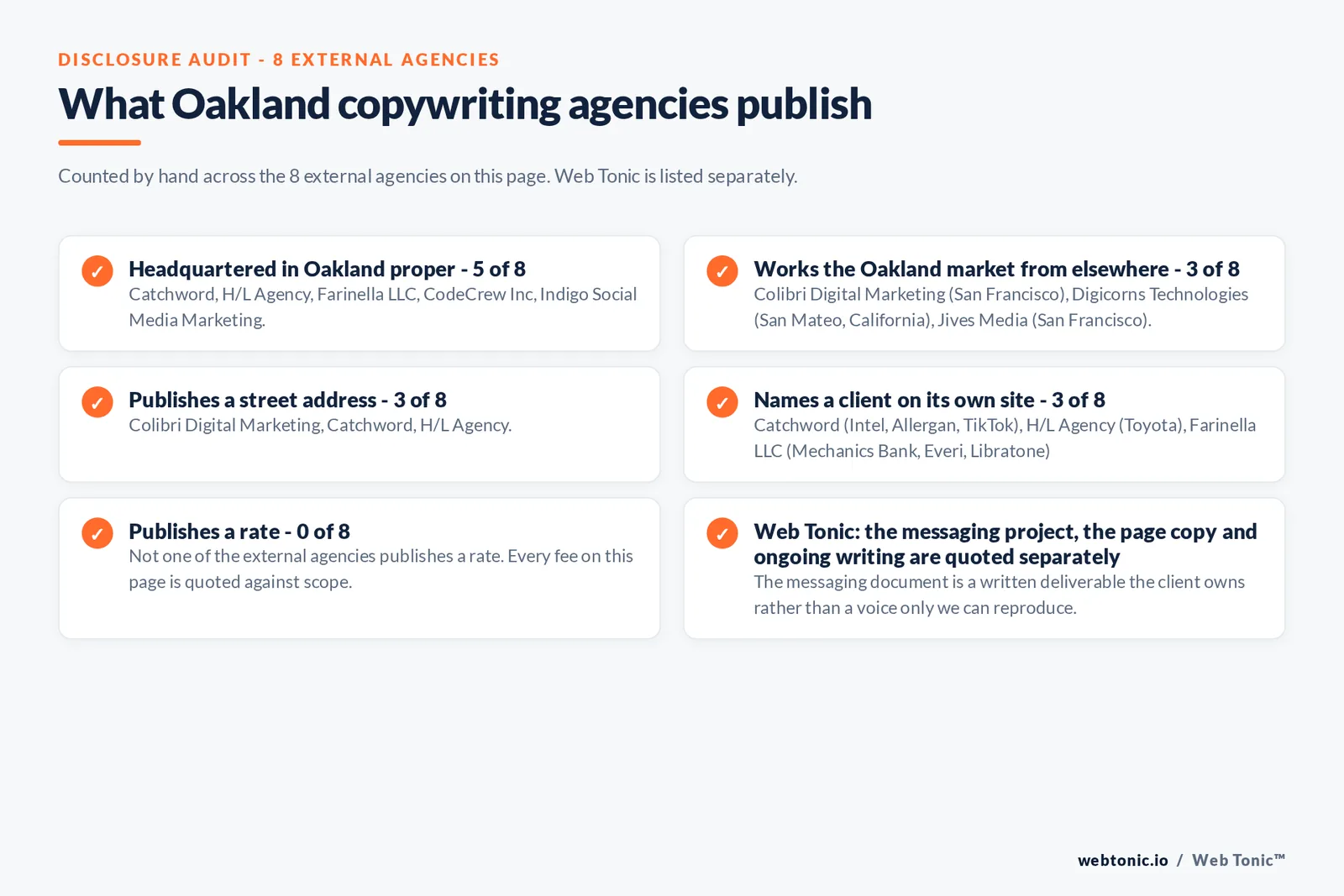 Checklist auditing what the 8 external Oakland copywriting agencies disclose publicly: 5 of 8 are headquartered in Oakland while the rest work the market from nearby cities, 3 of 8 publish a checkable street address, 3 of 8 name a client on their own site, and 0 of 8 publish a rate, while Web Tonic quotes the messaging, the page copy and ongoing writing separately