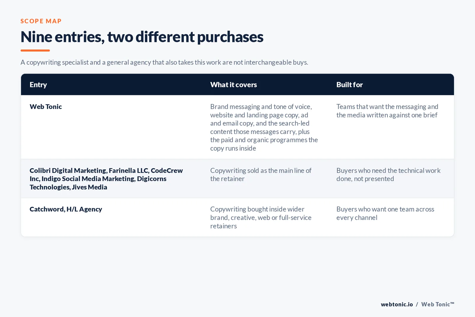 Matrix comparing the 9 Oakland copywriting entries including Web Tonic by what each writes and who it is built for, separating Web Tonic writing copy inside one growth programme from writing-led studios selling messaging, page copy and content as the main retainer, and from brand and advertising agencies that take copywriting inside a wider relationship