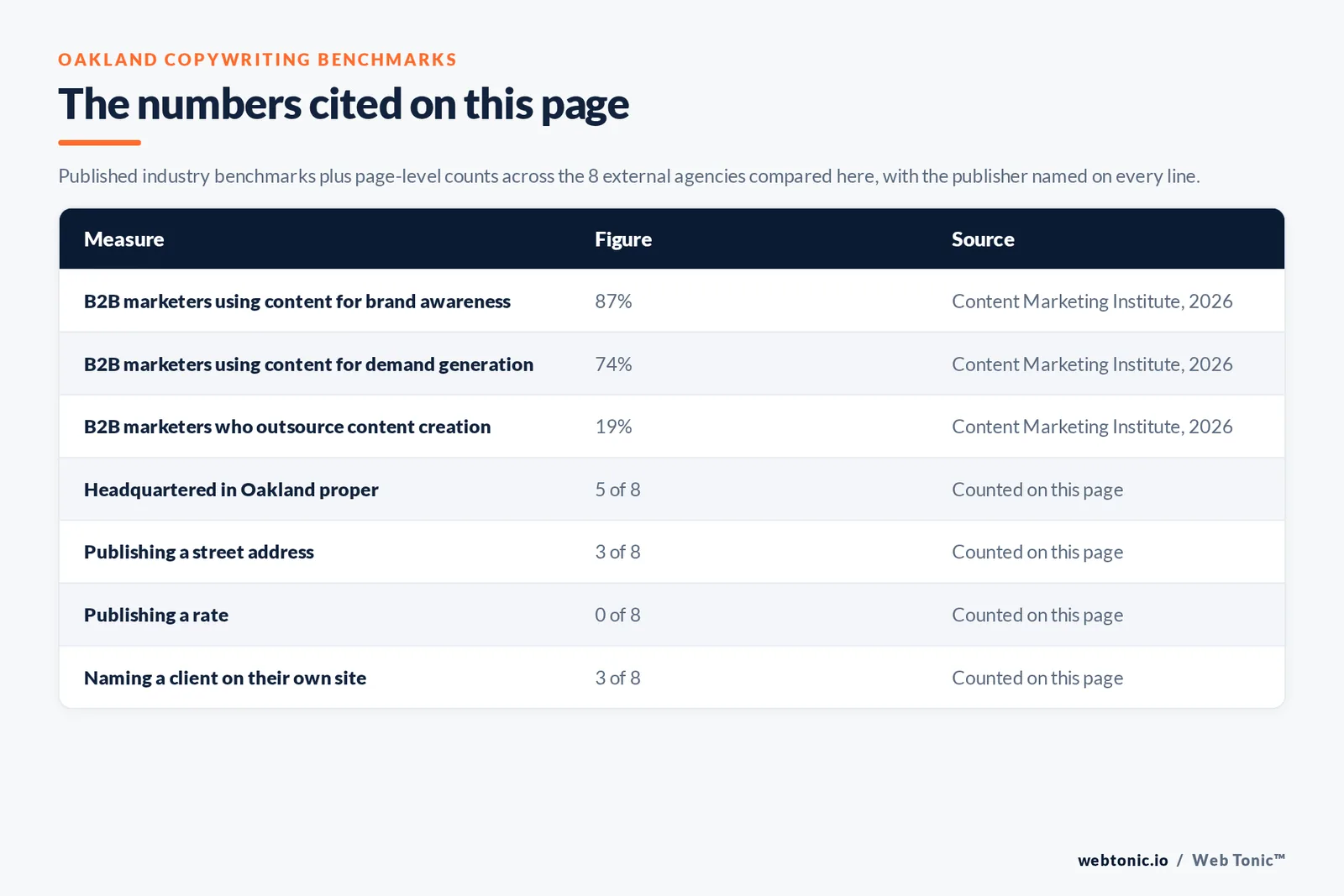 Table of the copywriting figures cited on this page: 87 percent of B2B marketers using content for brand awareness and 74 percent for demand generation while only 19 percent outsource the writing, per the Content Marketing Institute in 2026, alongside 5 of 8 agencies headquartered in Oakland, 3 of 8 publishing a street address, 3 of 8 naming a client and 0 of 8 publishing a rate