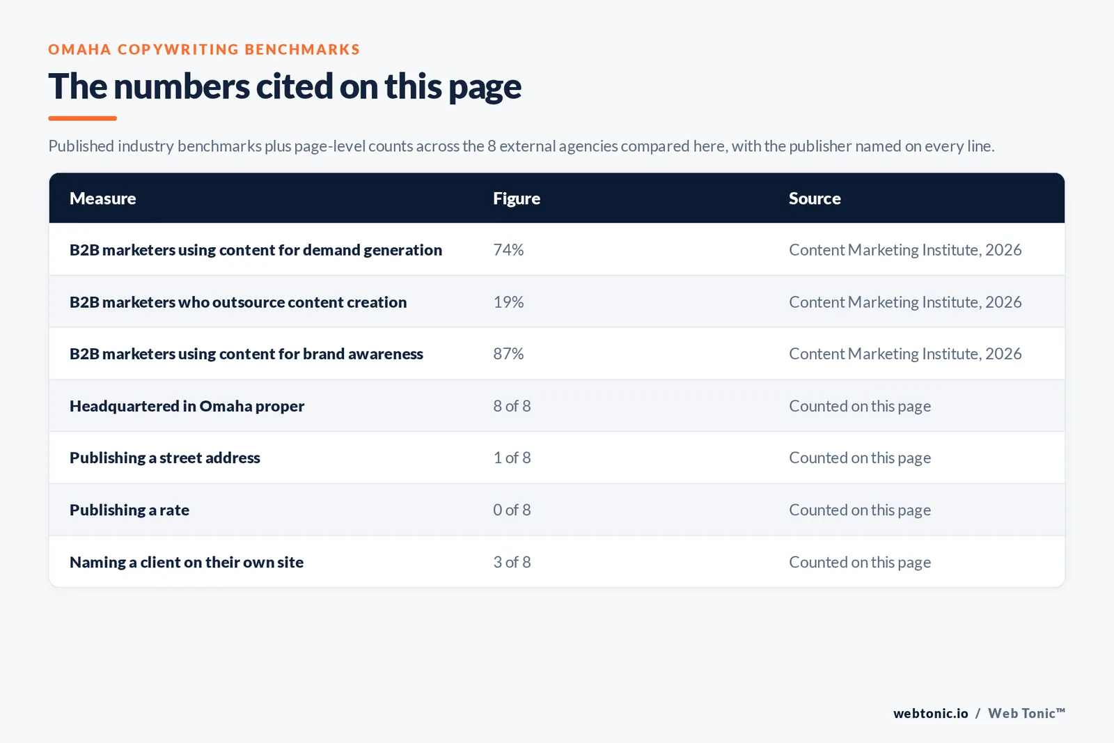 Table of the copywriting figures cited on this page: 87 percent of B2B marketers using content for brand awareness and 74 percent for demand generation while only 19 percent outsource the writing, per the Content Marketing Institute in 2026, alongside 8 of 8 agencies headquartered in Omaha, 1 of 8 publishing a street address, 2 of 8 naming a client and 0 of 8 publishing a rate