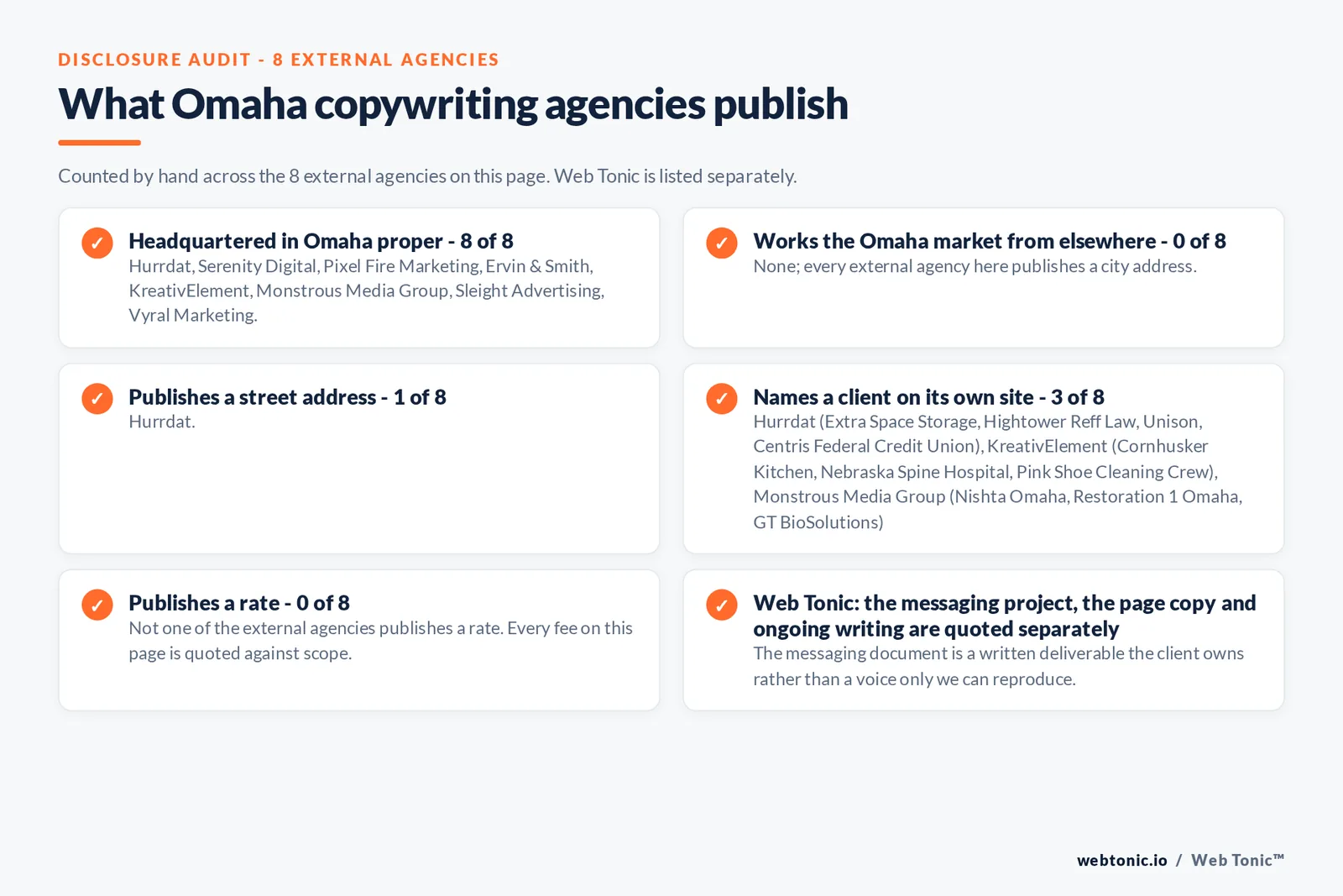 Checklist auditing what the 8 external Omaha copywriting agencies disclose publicly: 8 of 8 are headquartered in Omaha while the rest work the market from nearby cities, 1 of 8 publish a checkable street address, 2 of 8 name a client on their own site, and 0 of 8 publish a rate, while Web Tonic quotes the messaging, the page copy and ongoing writing separately