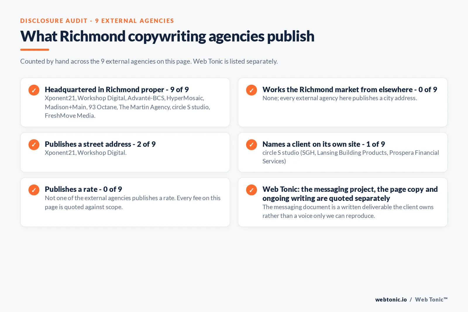 Checklist auditing what the 9 external Richmond copywriting agencies disclose publicly: 9 of 9 are headquartered in Richmond while the rest work the market from nearby cities, 2 of 9 publish a checkable street address, 1 of 9 name a client on their own site, and 0 of 9 publish a rate, while Web Tonic quotes the messaging, the page copy and ongoing writing separately