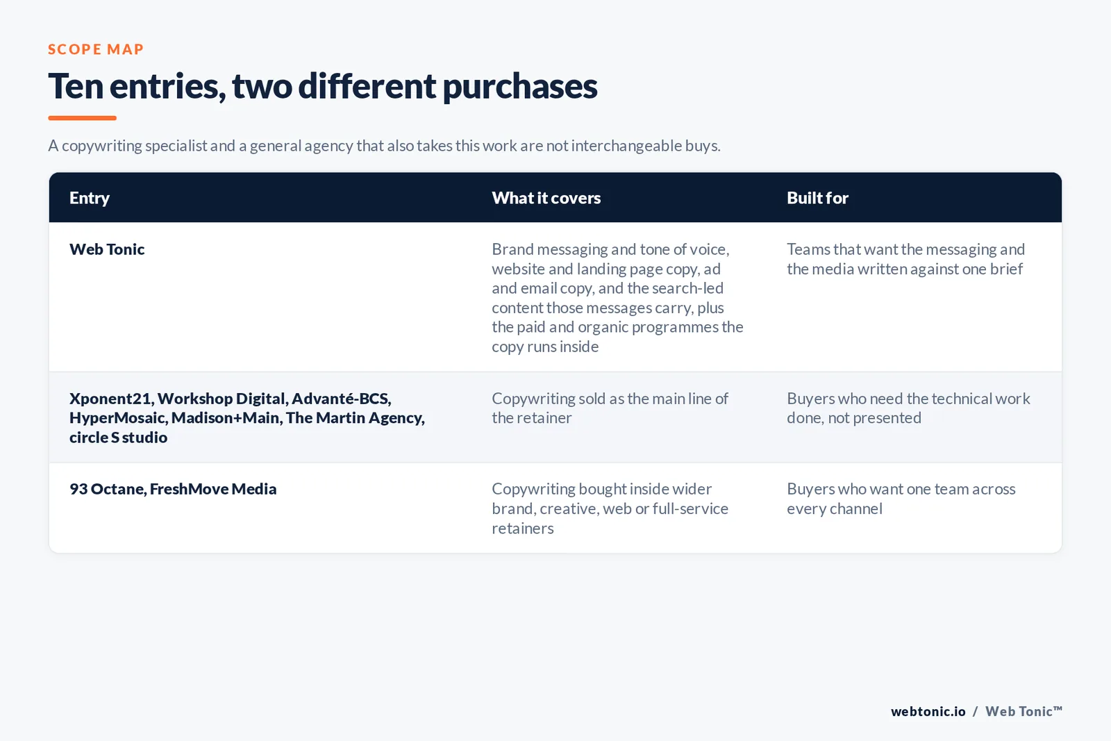 Matrix comparing the 10 Richmond copywriting entries including Web Tonic by what each writes and who it is built for, separating Web Tonic writing copy inside one growth programme from writing-led studios selling messaging, page copy and content as the main retainer, and from brand and advertising agencies that take copywriting inside a wider relationship