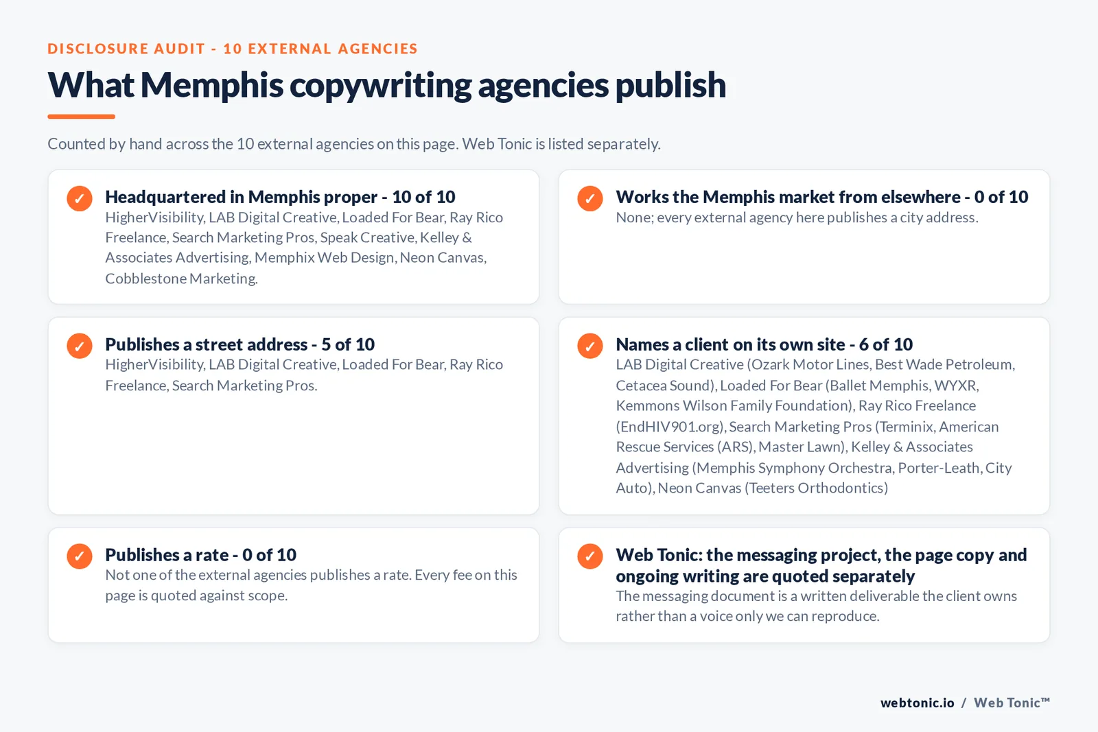 Checklist auditing what the 10 external Memphis copywriting agencies disclose publicly: 10 of 10 are headquartered in Memphis while the rest work the market from nearby cities, 5 of 10 publish a checkable street address, 6 of 10 name a client on their own site, and 0 of 10 publish a rate, while Web Tonic quotes the messaging, the page copy and ongoing writing separately