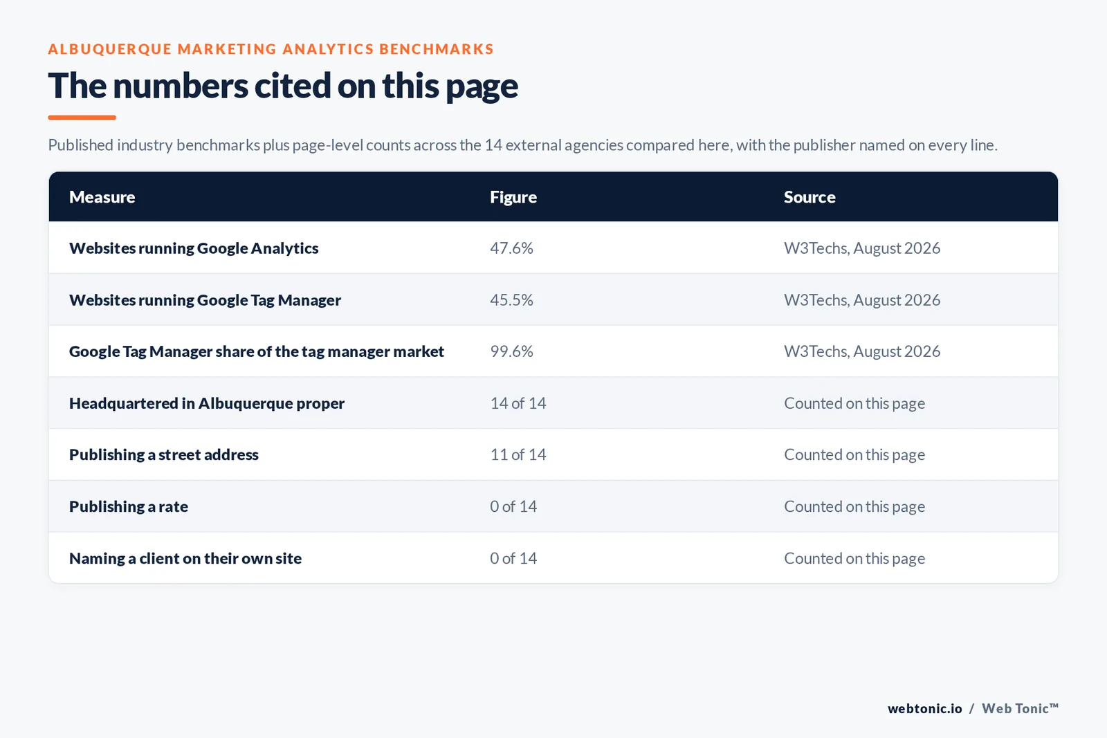 Table of the marketing analytics figures cited on this page: Google Analytics running on 47.6 percent of all websites and Google Tag Manager on 45.5 percent of all websites with 99.6 percent of the tag manager market, per W3Techs in 2026, alongside 14 of 14 agencies headquartered in Albuquerque, 11 of 14 publishing a verifiable street address, 0 of 14 naming a client on their own site and 0 of 14 publishing a rate