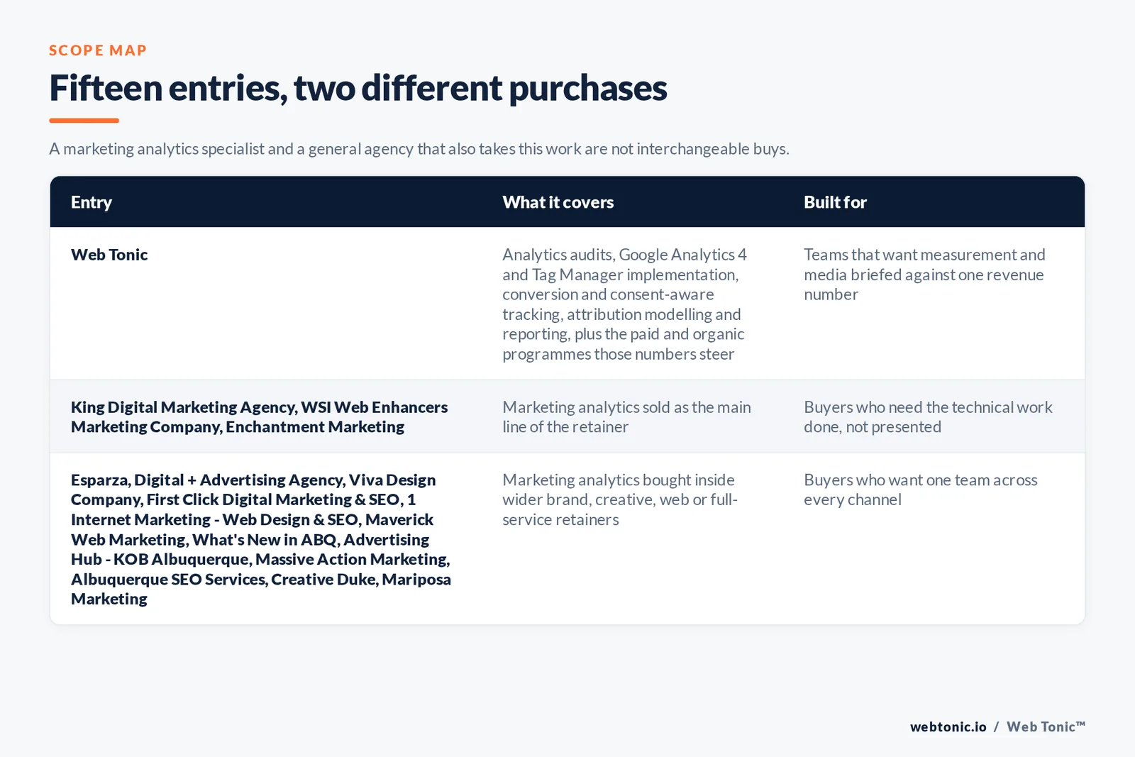 Matrix comparing the 15 Albuquerque marketing analytics entries including Web Tonic by what each covers and who it is built for, separating Web Tonic running measurement inside one data programme from analytics-led specialists selling tracking, attribution and dashboards as the main retainer, and from brand, web and full-service agencies that take measurement inside a wider relationship