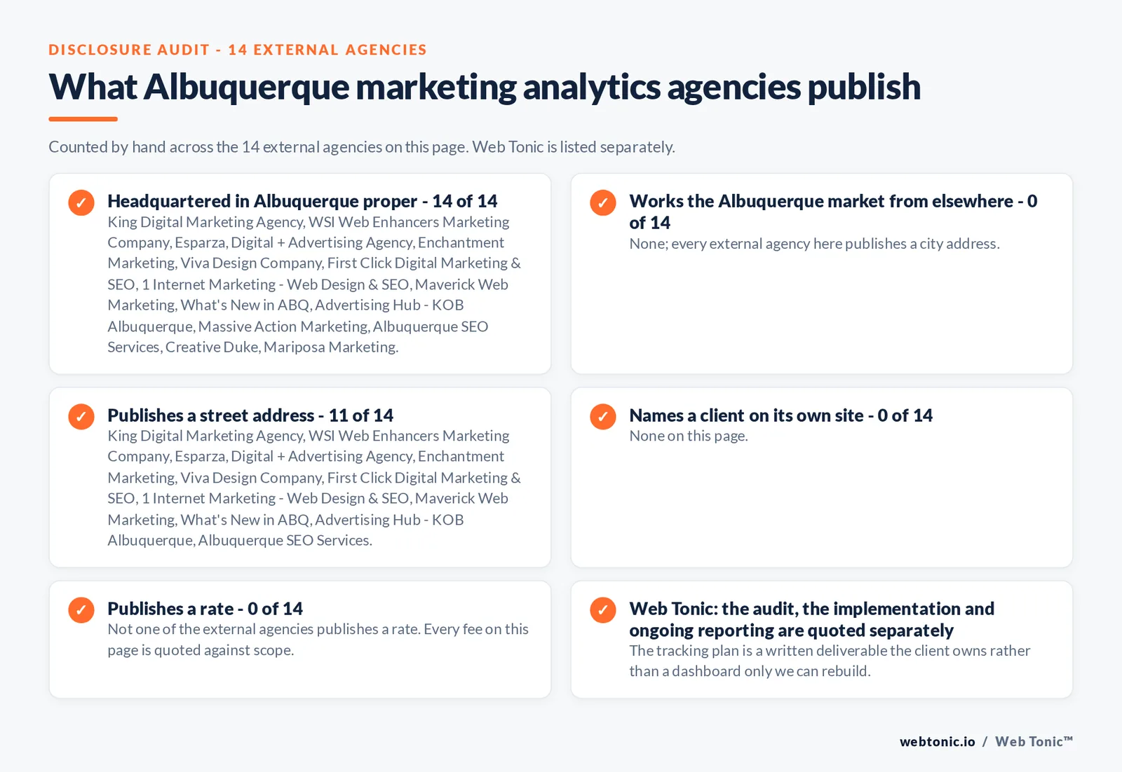 Checklist auditing what the 14 external Albuquerque marketing analytics agencies disclose publicly: 14 of 14 are headquartered in Albuquerque while the rest work the market from elsewhere, namely nobody; every external firm here is headquartered in the city, 11 of 14 publish a verifiable street address, 0 of 14 name a client on their own site, and none of the 14 publishes a rate, while Web Tonic quotes audit, implementation and reporting separately