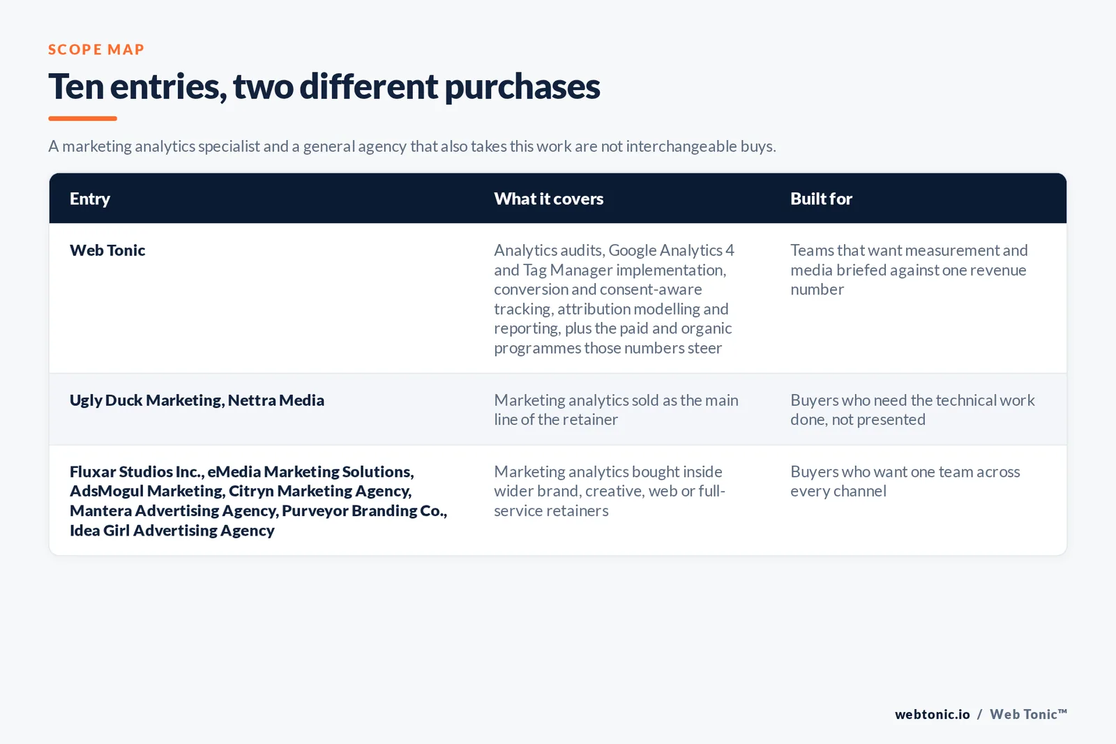 Matrix comparing the 10 Bakersfield marketing analytics entries including Web Tonic by what each covers and who it is built for, separating Web Tonic running measurement inside one data programme from analytics-led specialists selling tracking, attribution and dashboards as the main retainer, and from brand, web and full-service agencies that take measurement inside a wider relationship