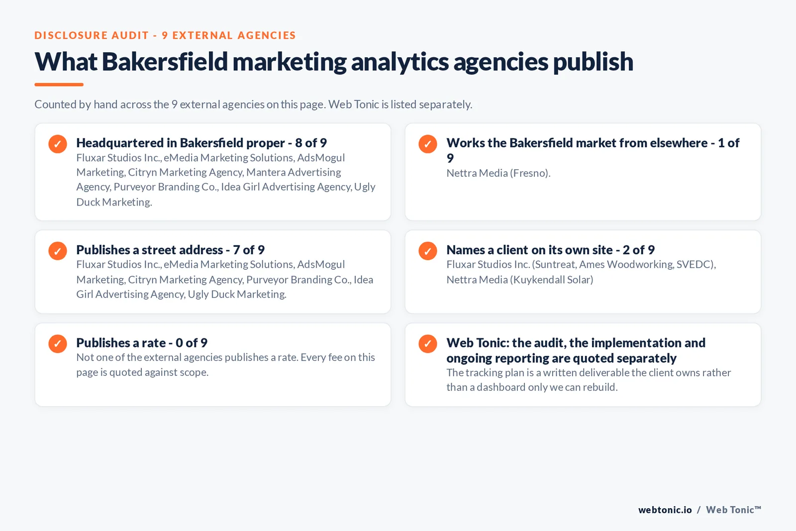 Checklist auditing what the 9 external Bakersfield marketing analytics agencies disclose publicly: 8 of 9 are headquartered in Bakersfield while the rest work the market from elsewhere, namely Nettra Media from Fresno, 7 of 9 publish a verifiable street address, 2 of 9 name a client on their own site, and none of the 9 publishes a rate, while Web Tonic quotes audit, implementation and reporting separately