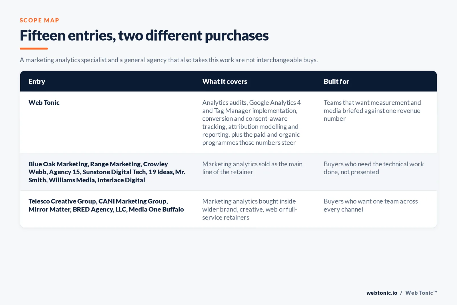 Matrix comparing the 15 Buffalo marketing analytics entries including Web Tonic by what each covers and who it is built for, separating Web Tonic running measurement inside one data programme from analytics-led specialists selling tracking, attribution and dashboards as the main retainer, and from brand, web and full-service agencies that take measurement inside a wider relationship
