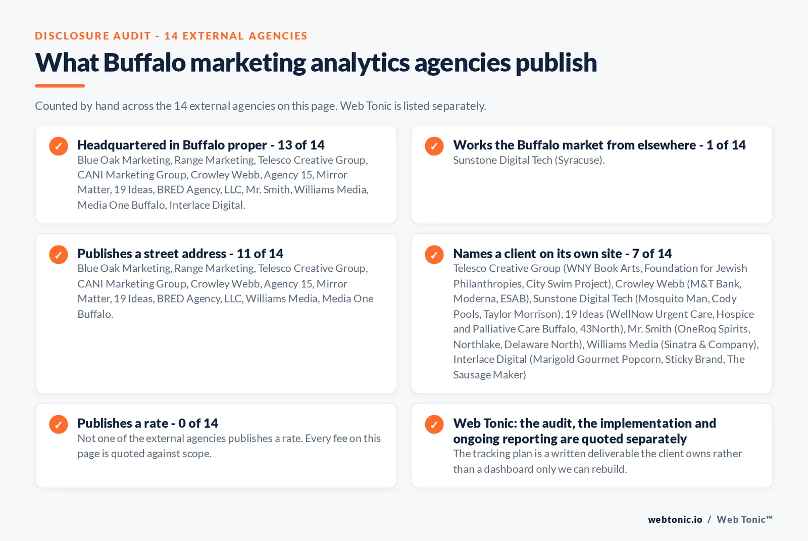 Checklist auditing what the 14 external Buffalo marketing analytics agencies disclose publicly: 13 of 14 are headquartered in Buffalo while the rest work the market from elsewhere, namely Sunstone Digital Tech from Syracuse, 11 of 14 publish a verifiable street address, 6 of 14 name a client on their own site, and none of the 14 publishes a rate, while Web Tonic quotes audit, implementation and reporting separately