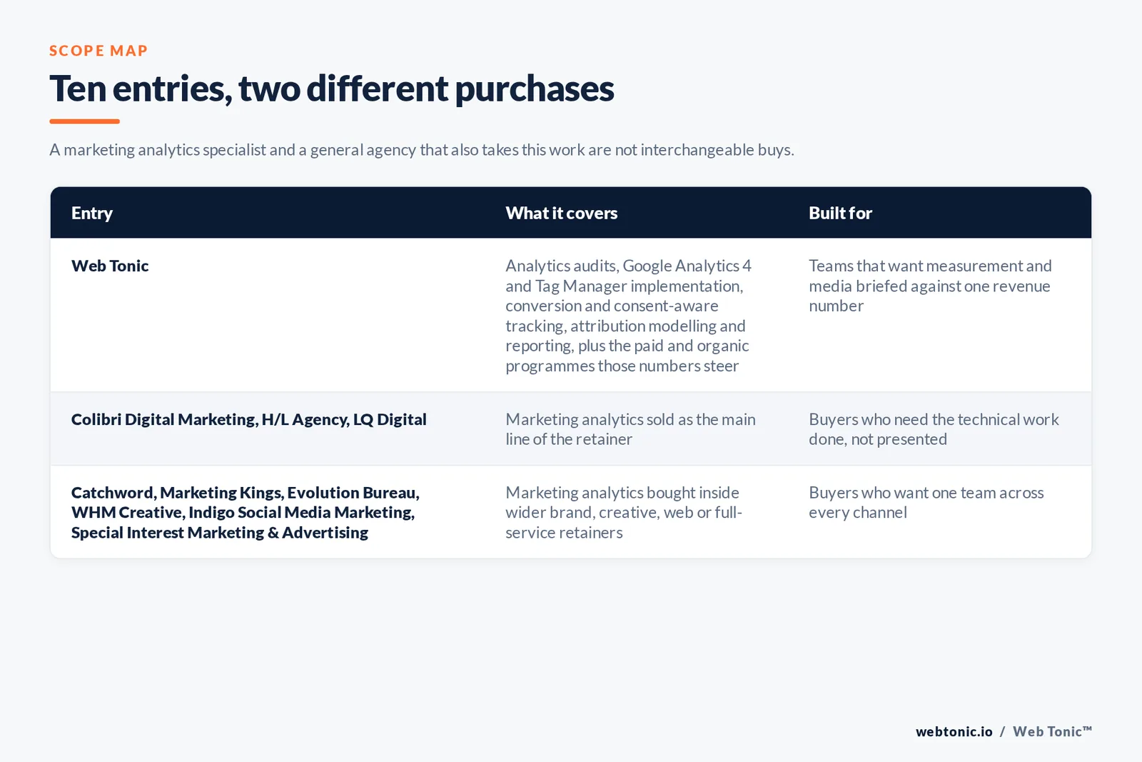 Matrix comparing the 10 Oakland marketing analytics entries including Web Tonic by what each covers and who it is built for, separating Web Tonic running measurement inside one data programme from analytics-led specialists selling tracking, attribution and dashboards as the main retainer, and from brand, web and full-service agencies that take measurement inside a wider relationship