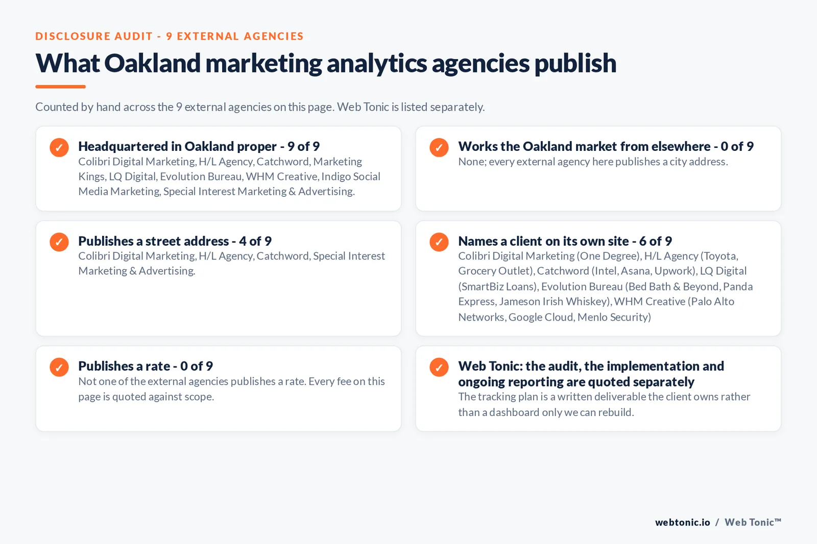Checklist auditing what the 9 external Oakland marketing analytics agencies disclose publicly: 9 of 9 are headquartered in Oakland while the rest work the market from elsewhere, namely nobody; every external firm here is headquartered in the city, 4 of 9 publish a verifiable street address, 5 of 9 name a client on their own site, and none of the 9 publishes a rate, while Web Tonic quotes audit, implementation and reporting separately
