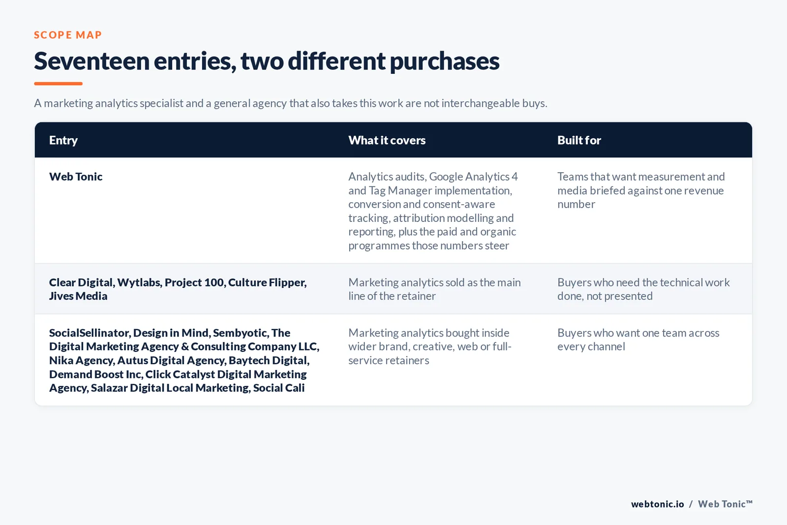 Matrix comparing the 17 San Jose marketing analytics entries including Web Tonic by what each covers and who it is built for, separating Web Tonic running measurement inside one data programme from analytics-led specialists selling tracking, attribution and dashboards as the main retainer, and from brand, web and full-service agencies that take measurement inside a wider relationship