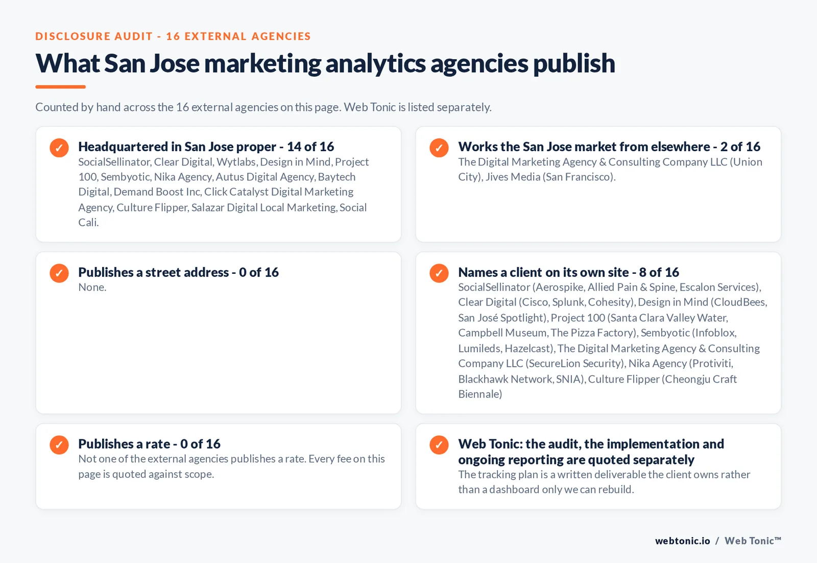Checklist auditing what the 16 external San Jose marketing analytics agencies disclose publicly: 14 of 16 are headquartered in San Jose while the rest work the market from elsewhere, namely The Digital Marketing Agency and Consulting Company from Union City and Jives Media from San Francisco, 0 of 16 publish a verifiable street address, 6 of 16 name a client on their own site, and none of the 16 publishes a rate, while Web Tonic quotes audit, implementation and reporting separately