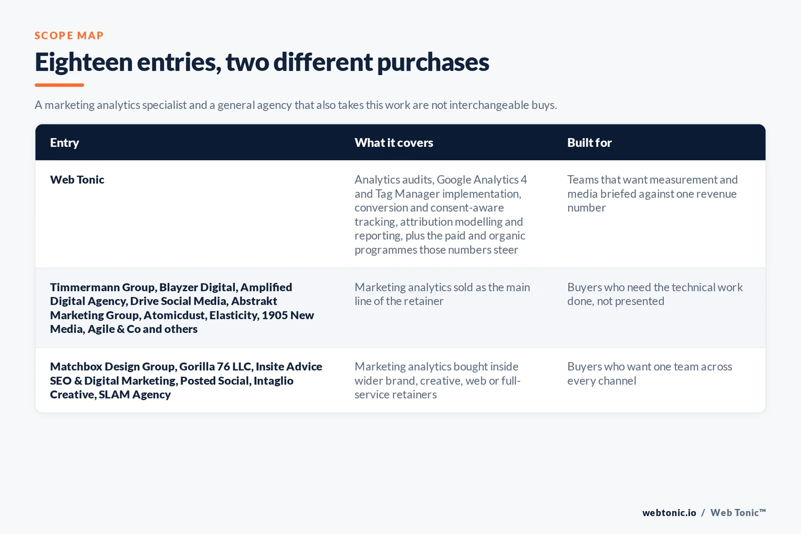 Matrix comparing the 18 St Louis marketing analytics entries including Web Tonic by what each covers and who it is built for, separating Web Tonic running measurement inside one data programme from analytics-led specialists selling tracking, attribution and dashboards as the main retainer, and from brand, web and full-service agencies that take measurement inside a wider relationship